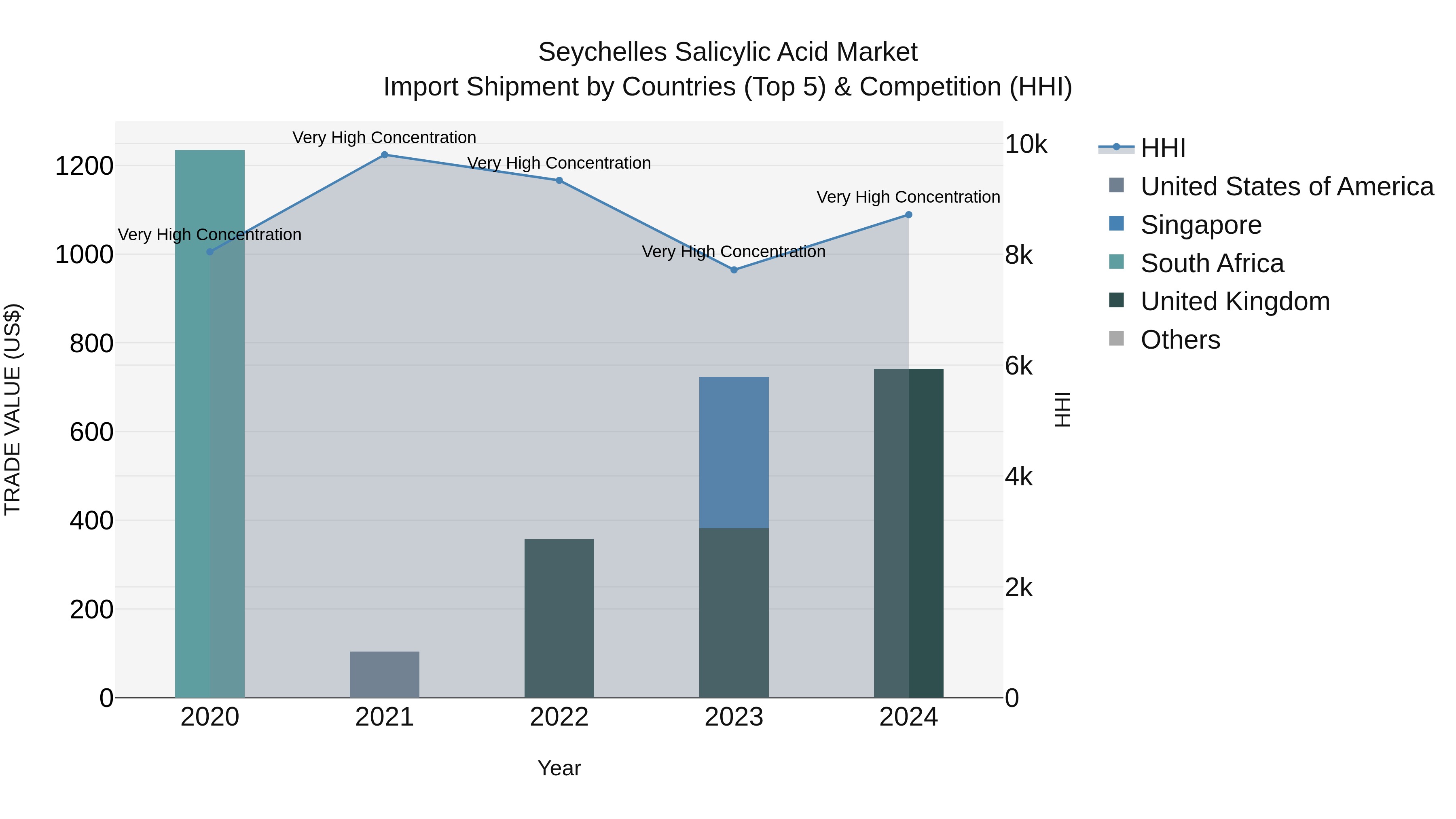 Seychelles Salicylic Acid Market: Top 5 Importing Countries and Market Competition (HHI) Analysis