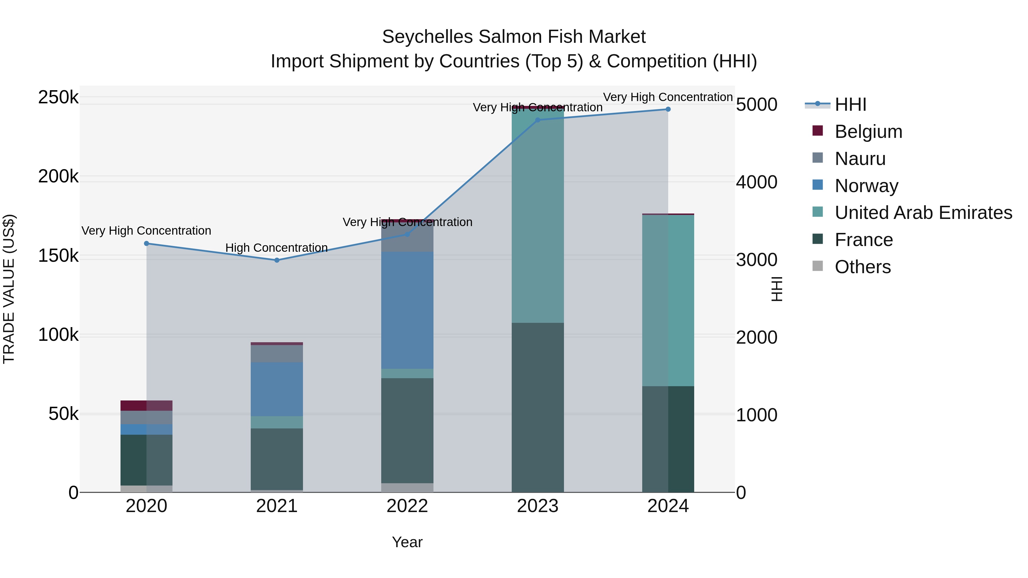 Seychelles Salmon Fish Market: Top 5 Importing Countries and Market Competition (HHI) Analysis