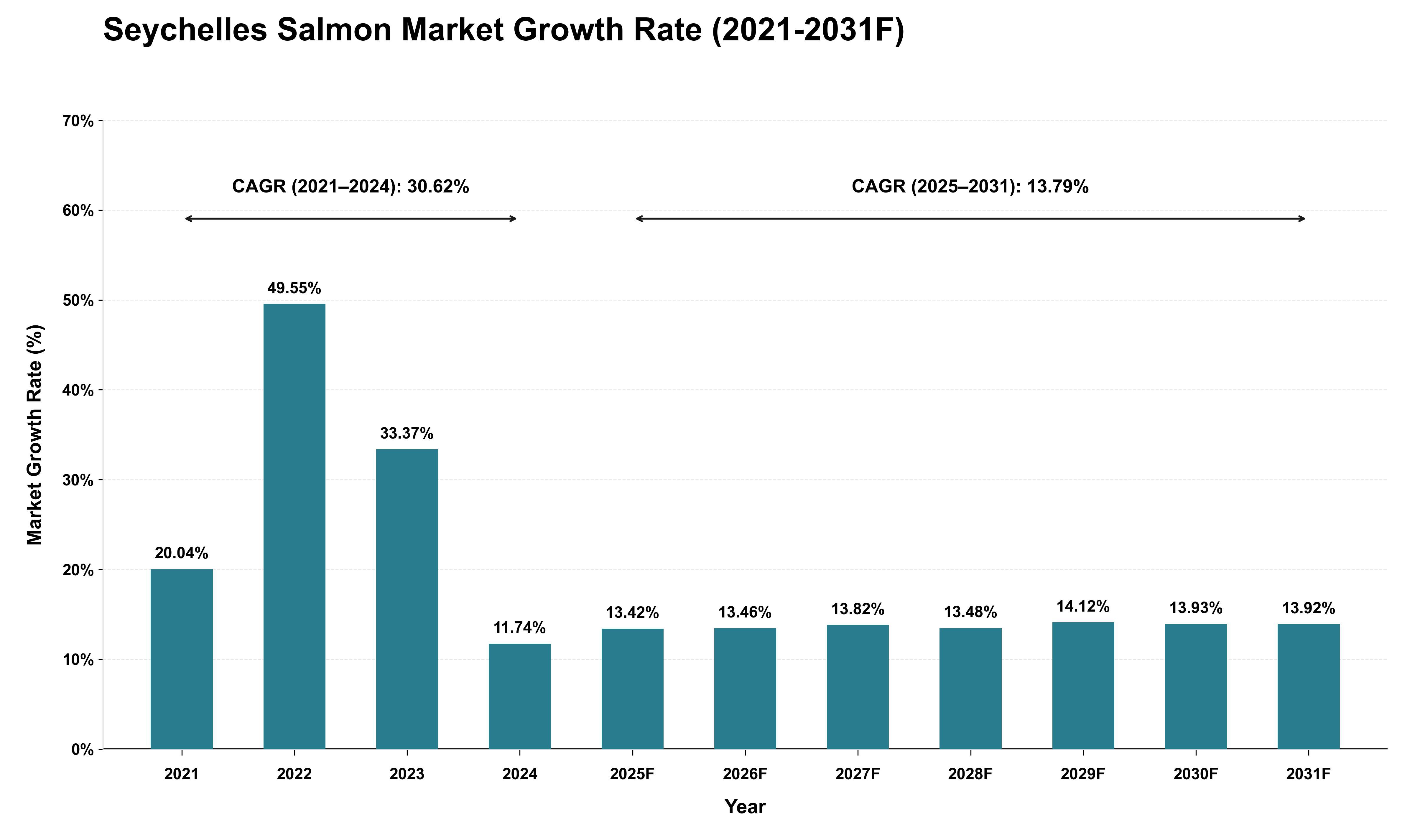 Seychelles Salmon Market Growth Rate Analysis (2021 - 2031)
