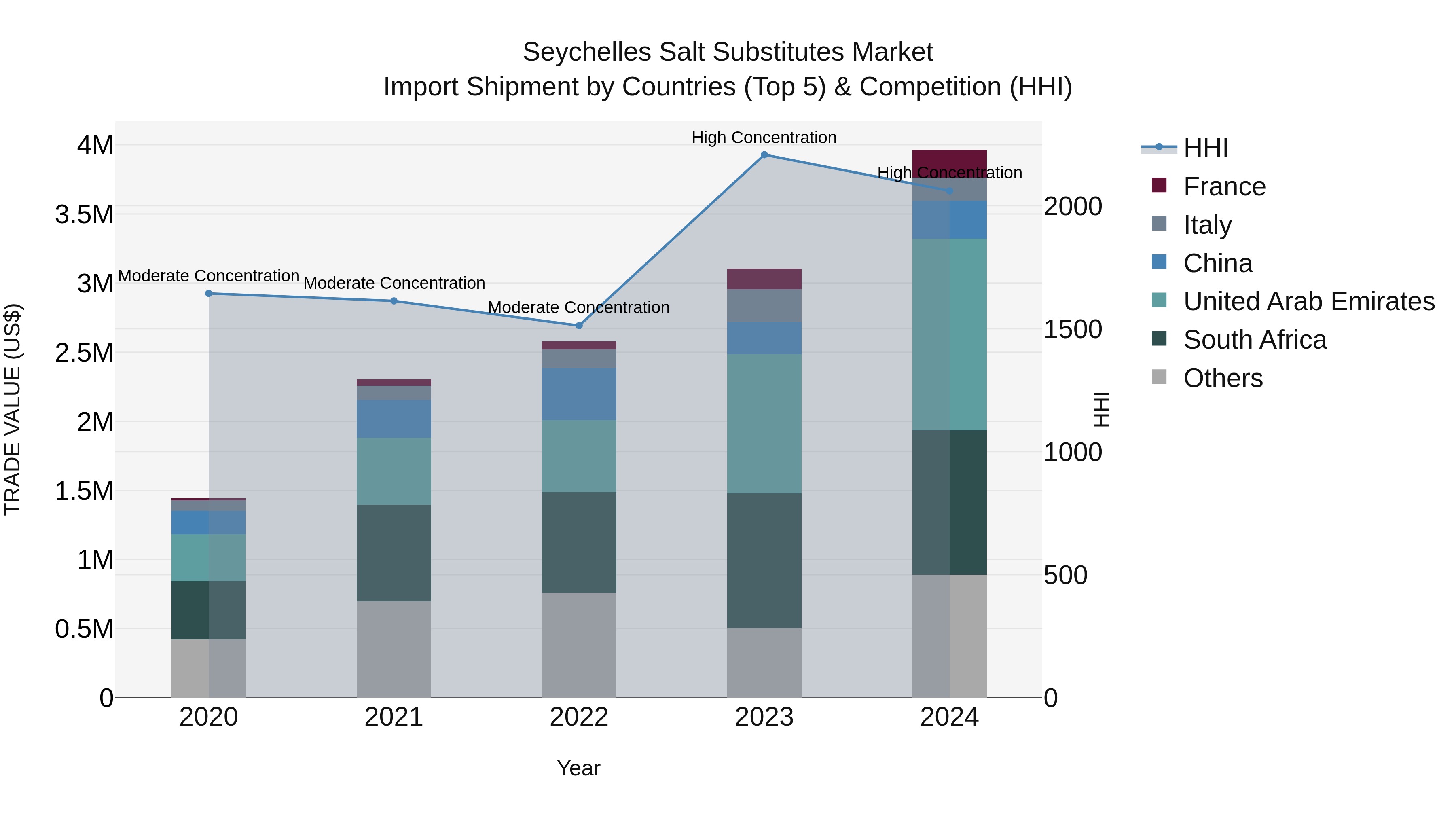 Seychelles Salt Substitutes Market: Top 5 Importing Countries and Market Competition (HHI) Analysis