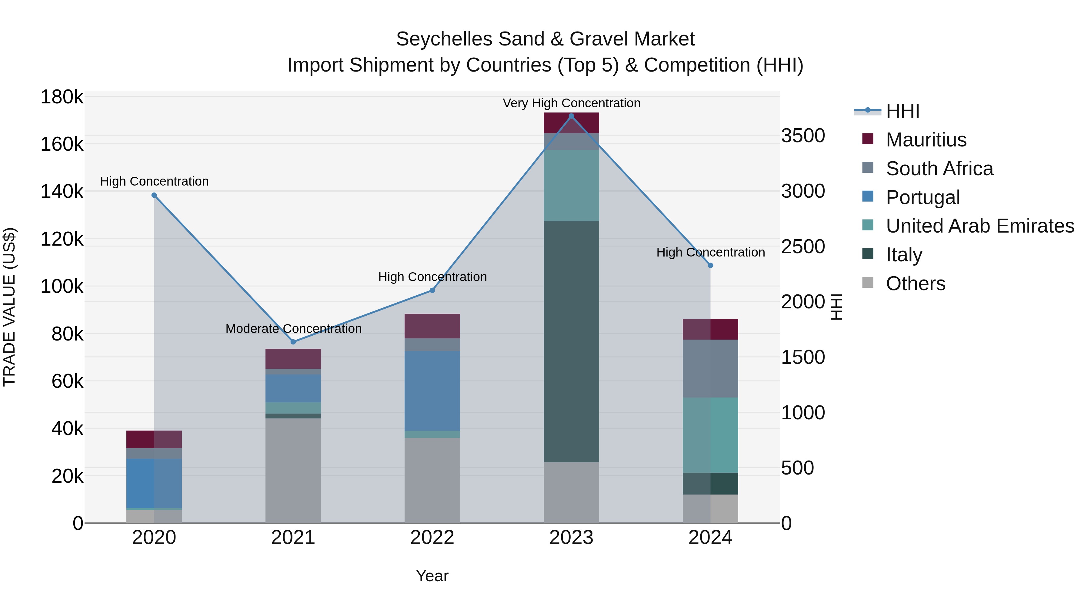 Seychelles Sand & Gravel Market: Top 5 Importing Countries and Market Competition (HHI) Analysis