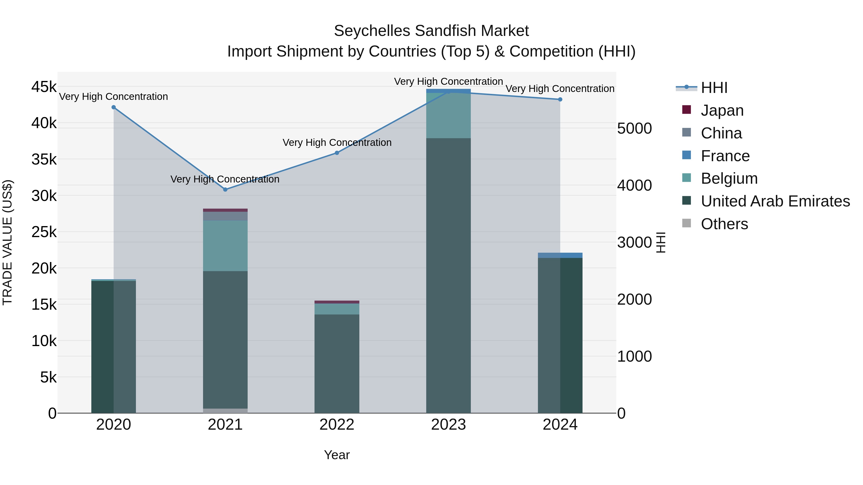 Seychelles Sandfish Market: Top 5 Importing Countries and Market Competition (HHI) Analysis