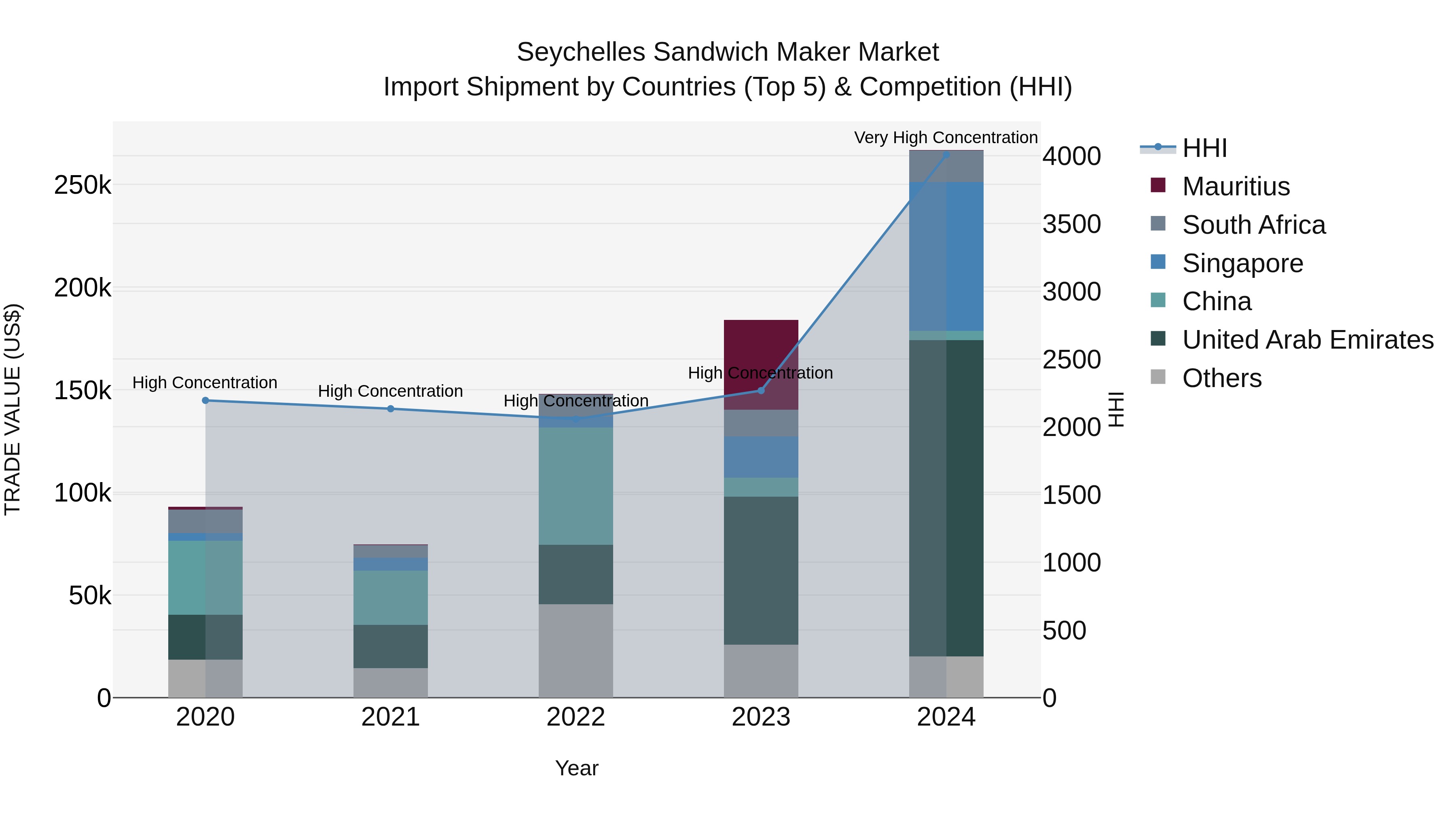 Seychelles Sandwich Maker Market: Top 5 Importing Countries and Market Competition (HHI) Analysis