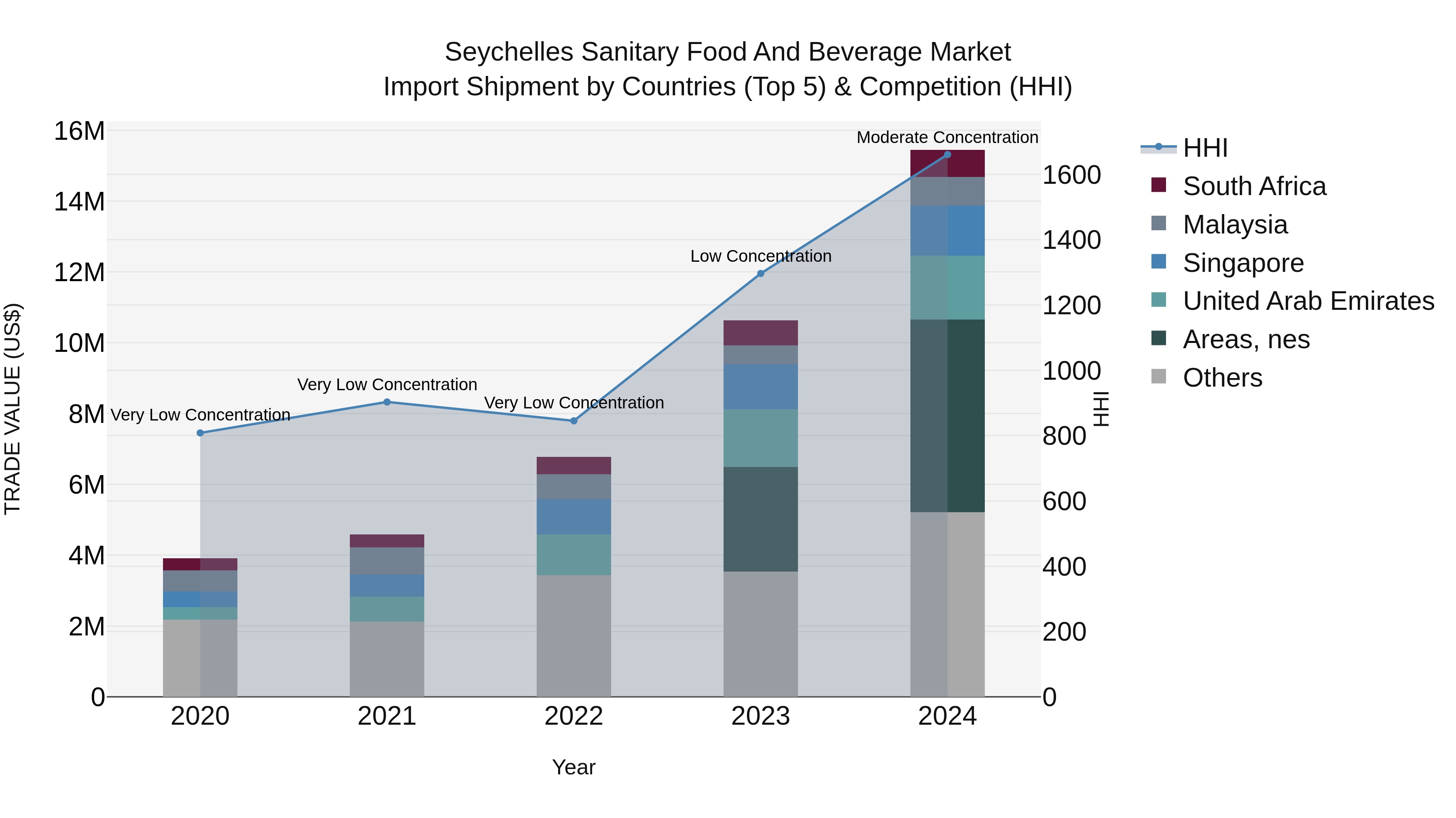 Seychelles Sanitary Food and Beverage Market: Top 5 Importing Countries and Market Competition (HHI) Analysis
