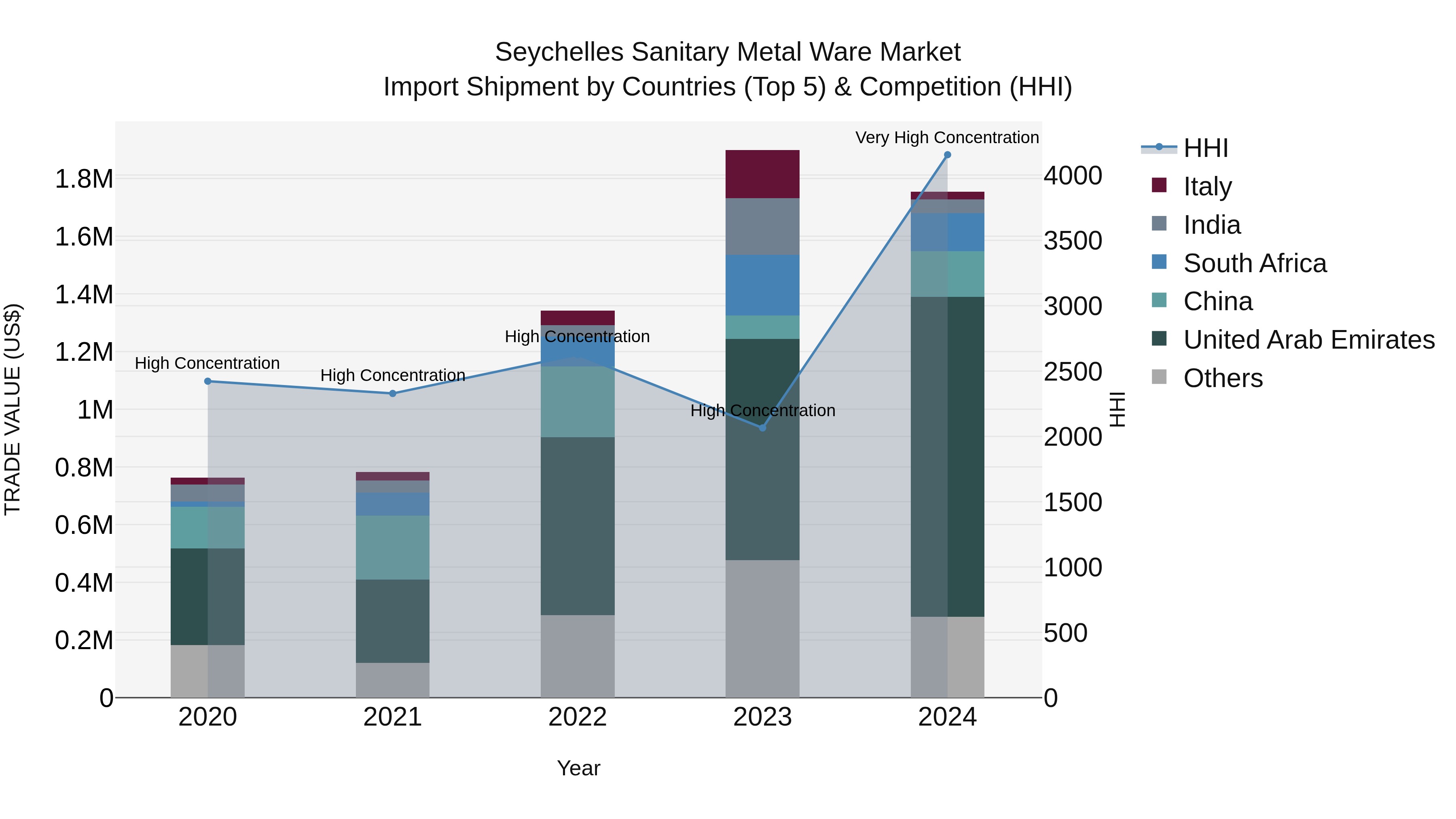 Seychelles Sanitary Metal Ware Market: Top 5 Importing Countries and Market Competition (HHI) Analysis