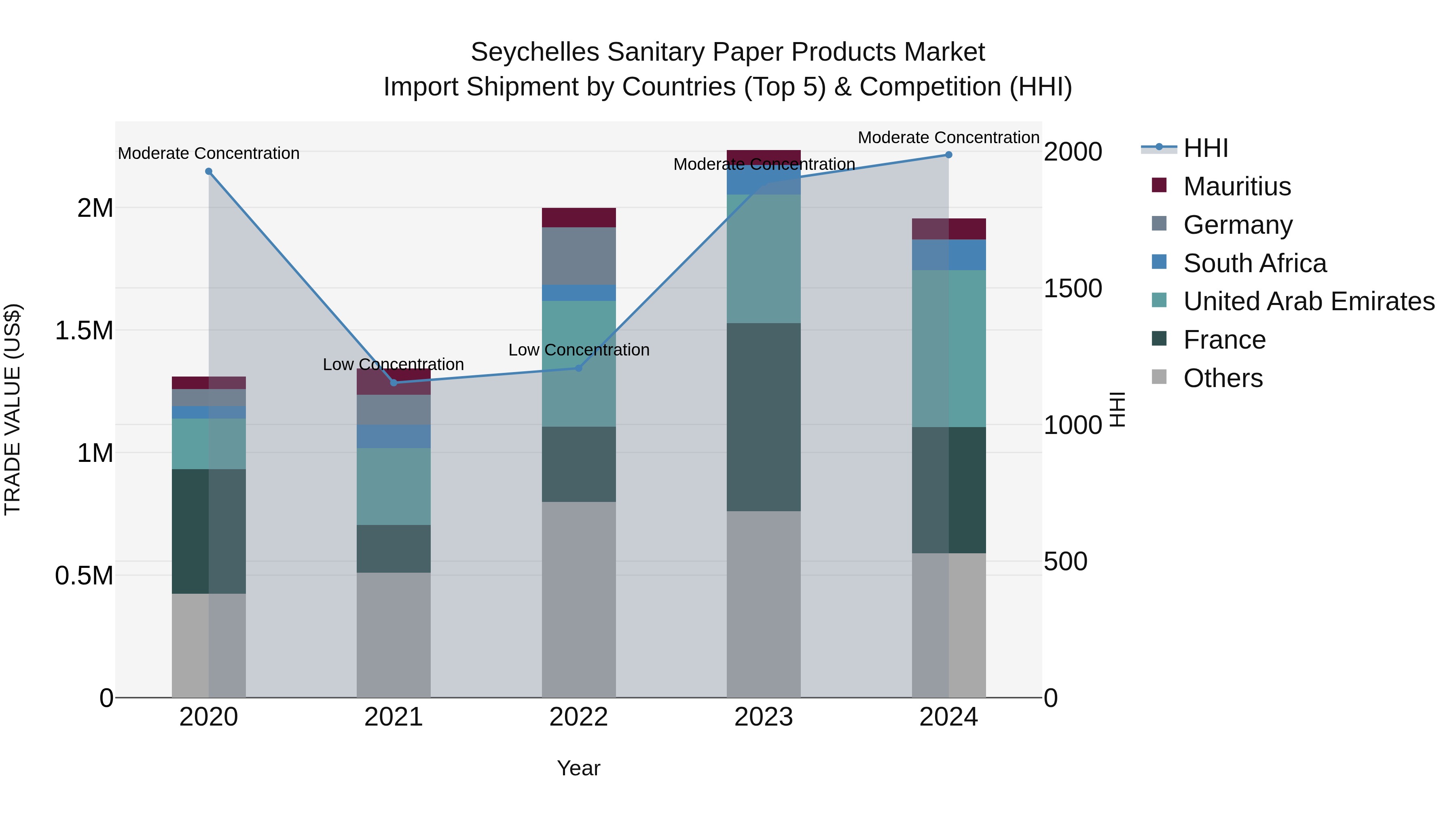 Seychelles Sanitary Paper Products Market: Top 5 Importing Countries and Market Competition (HHI) Analysis