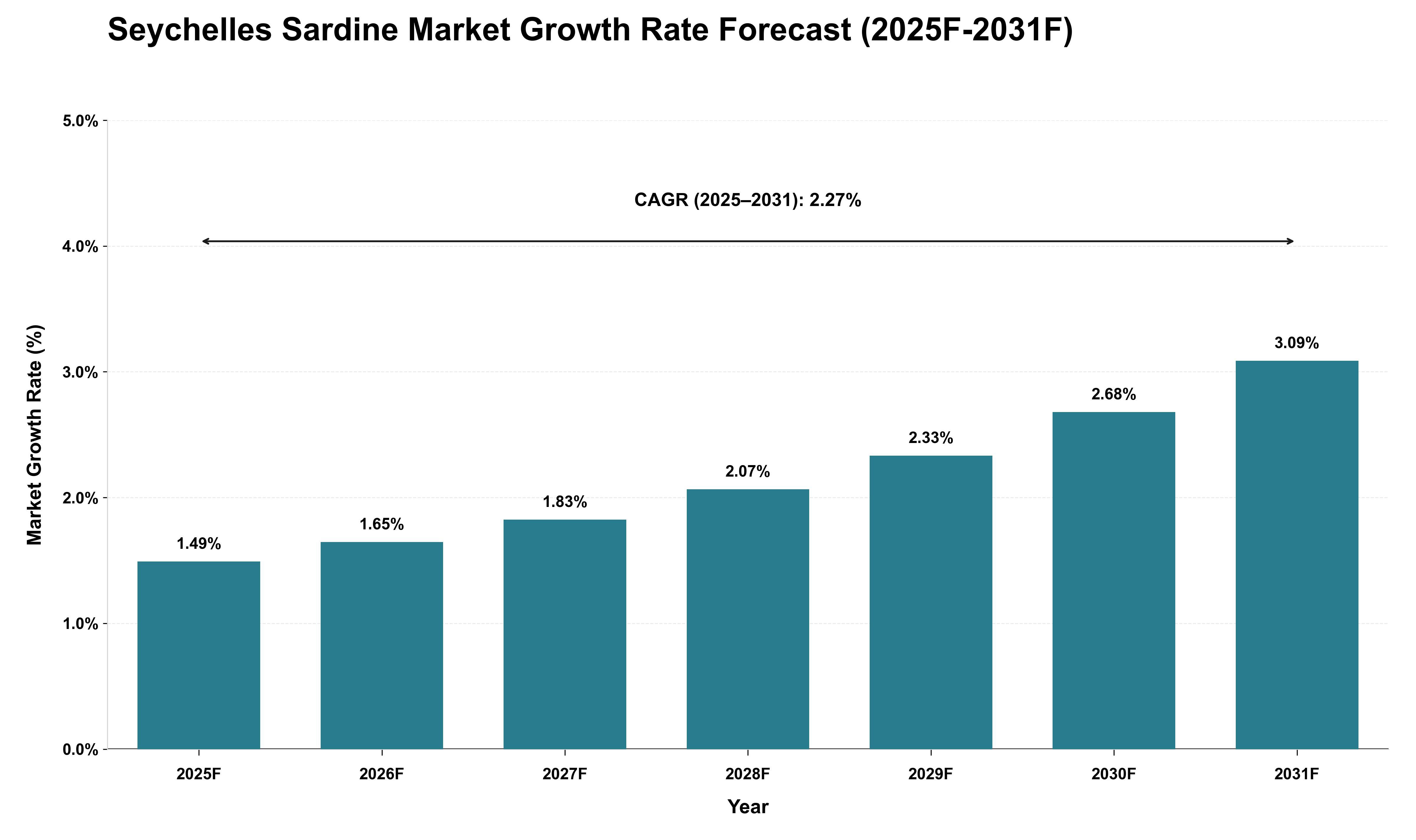Seychelles Sardine Market Growth Rate Analysis (2025 - 2031)
