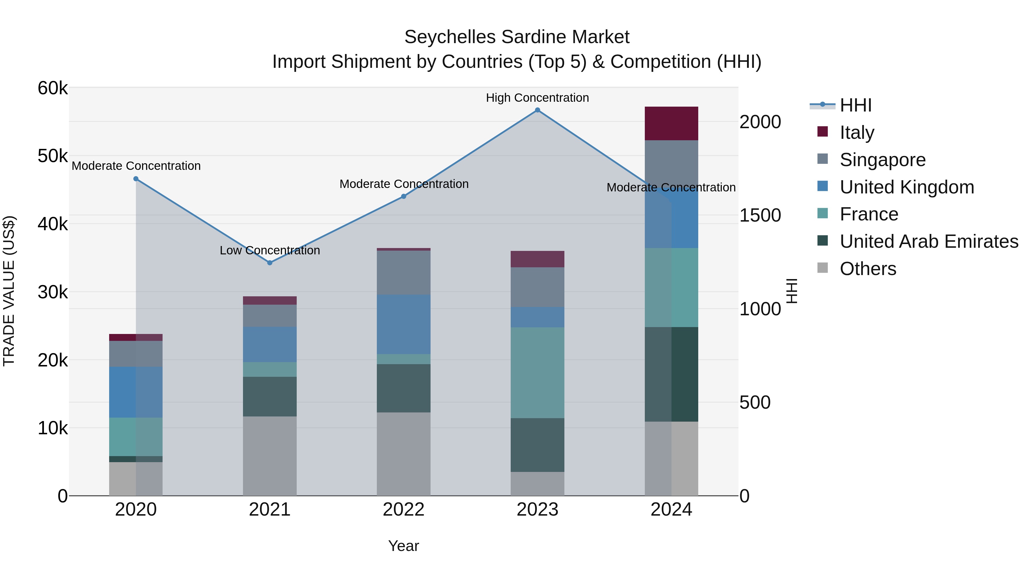 Seychelles Sardine Market: Top 5 Importing Countries and Market Competition (HHI) Analysis