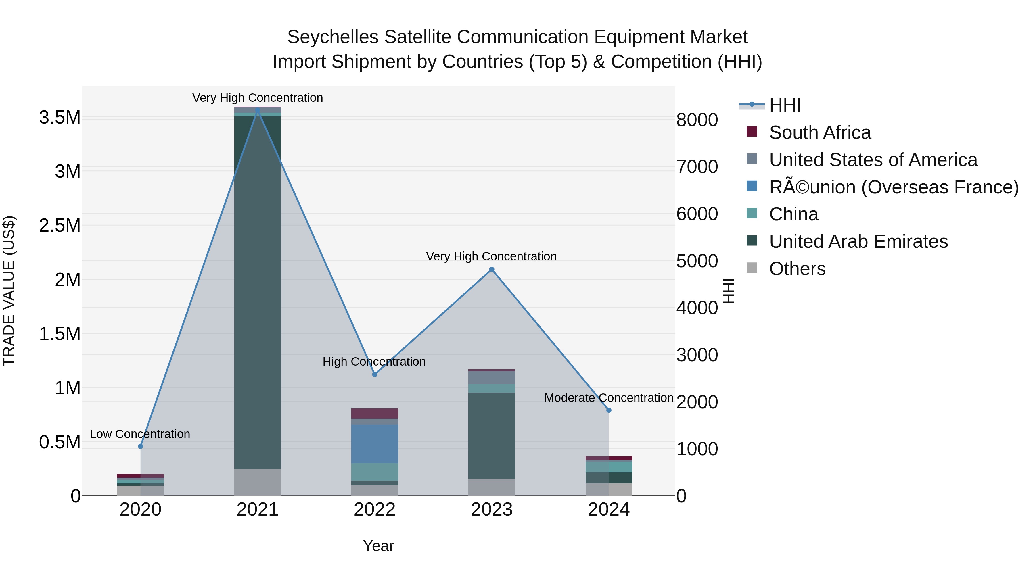 Seychelles Satellite Communication Equipment Market: Top 5 Importing Countries and Market Competition (HHI) Analysis
