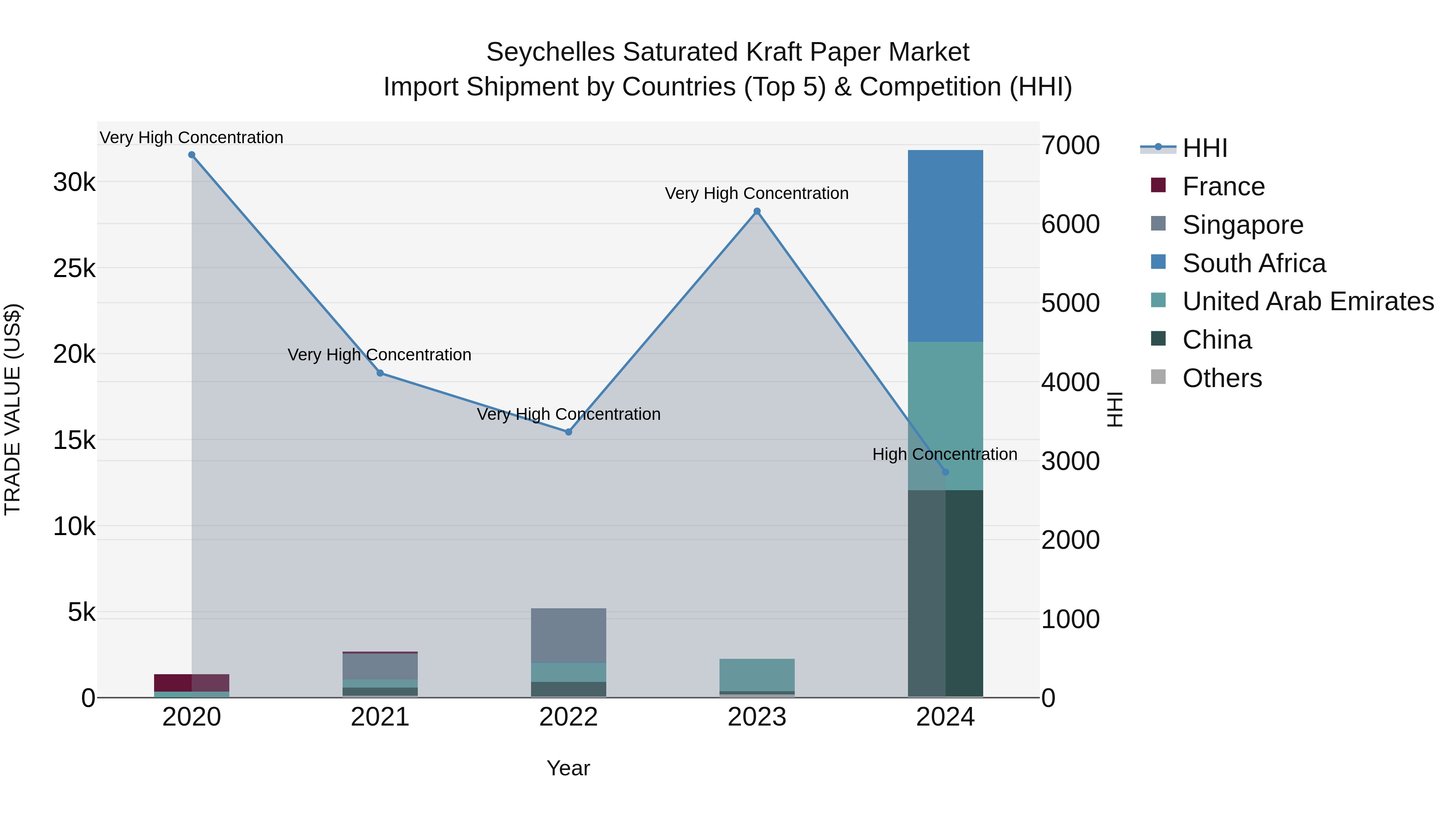 Seychelles Saturated Kraft Paper Market: Top 5 Importing Countries and Market Competition (HHI) Analysis