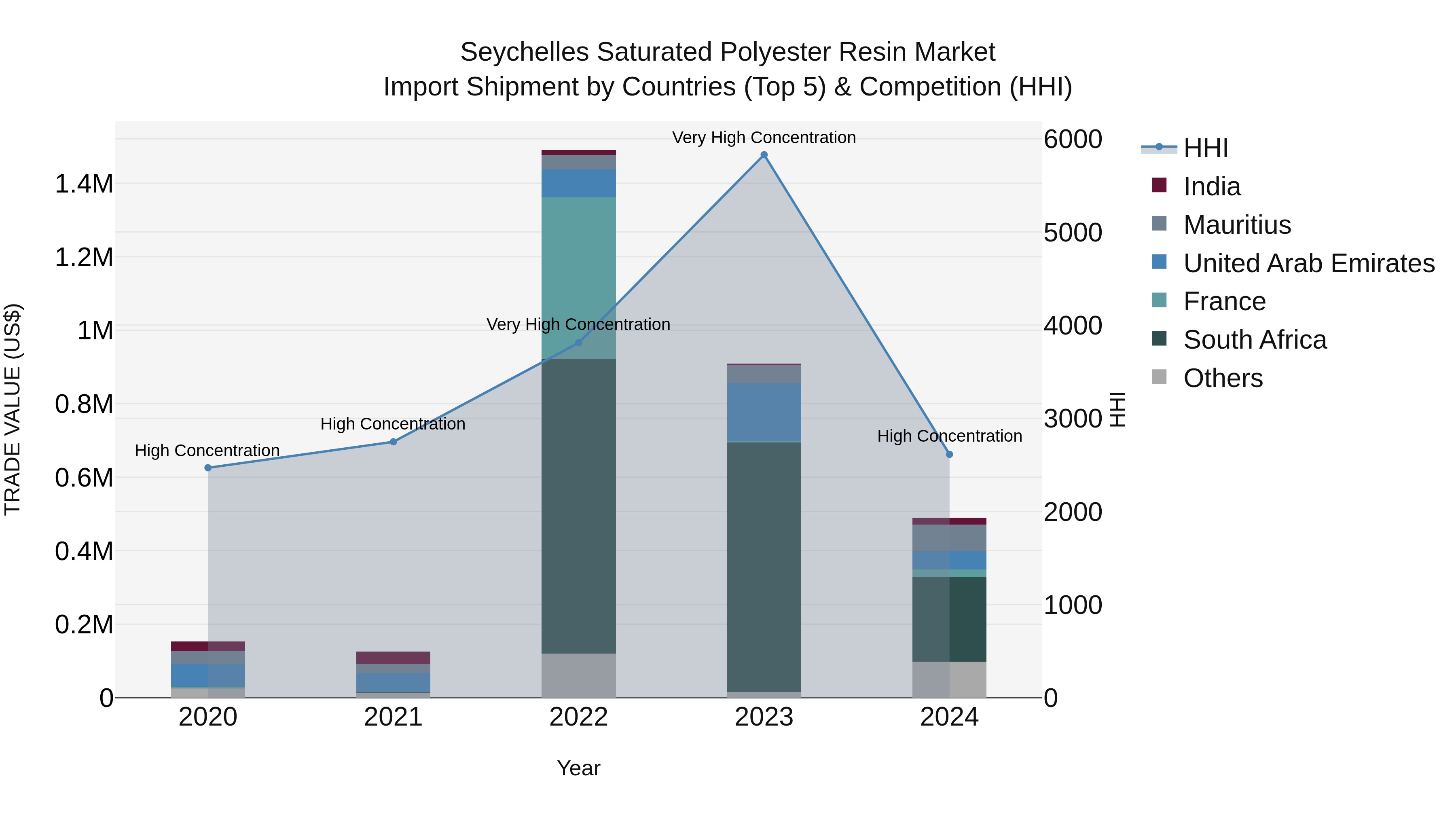 Seychelles Saturated Polyester Resin Market: Top 5 Importing Countries and Market Competition (HHI) Analysis