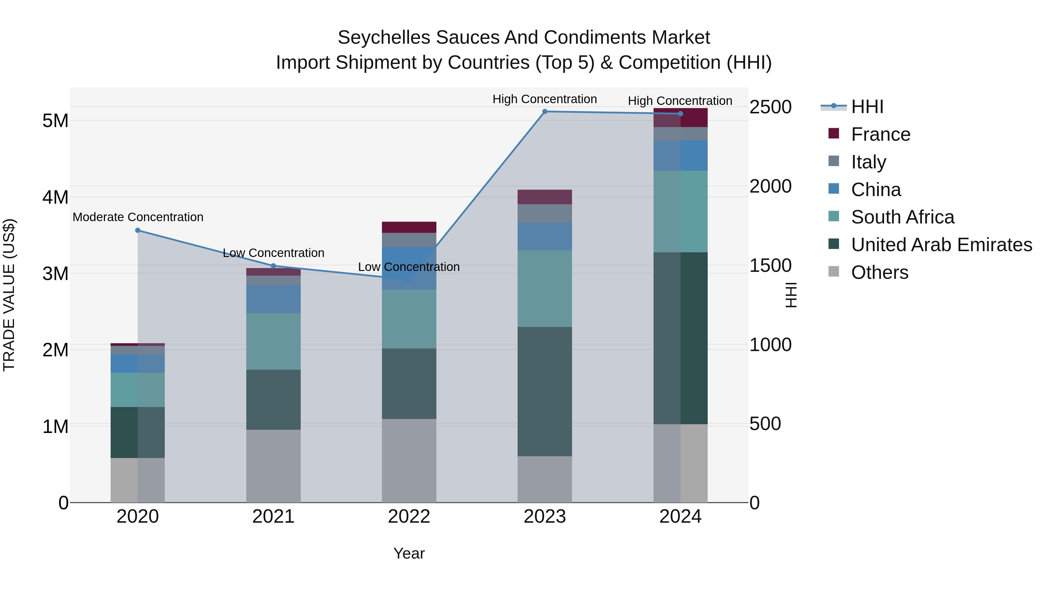 Seychelles Sauces and Condiments Market: Top 5 Importing Countries and Market Competition (HHI) Analysis