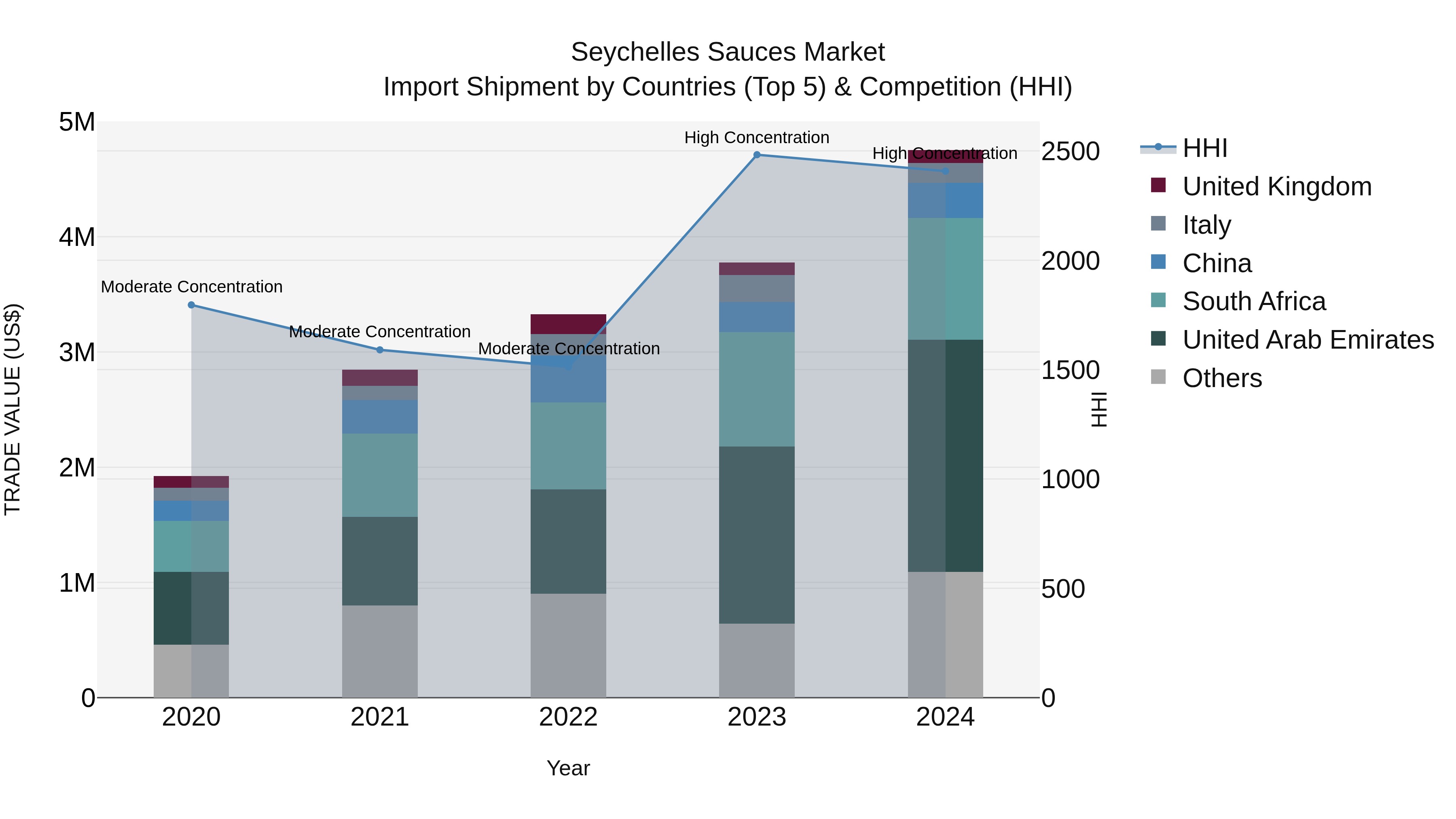 Seychelles Sauces Market: Top 5 Importing Countries and Market Competition (HHI) Analysis