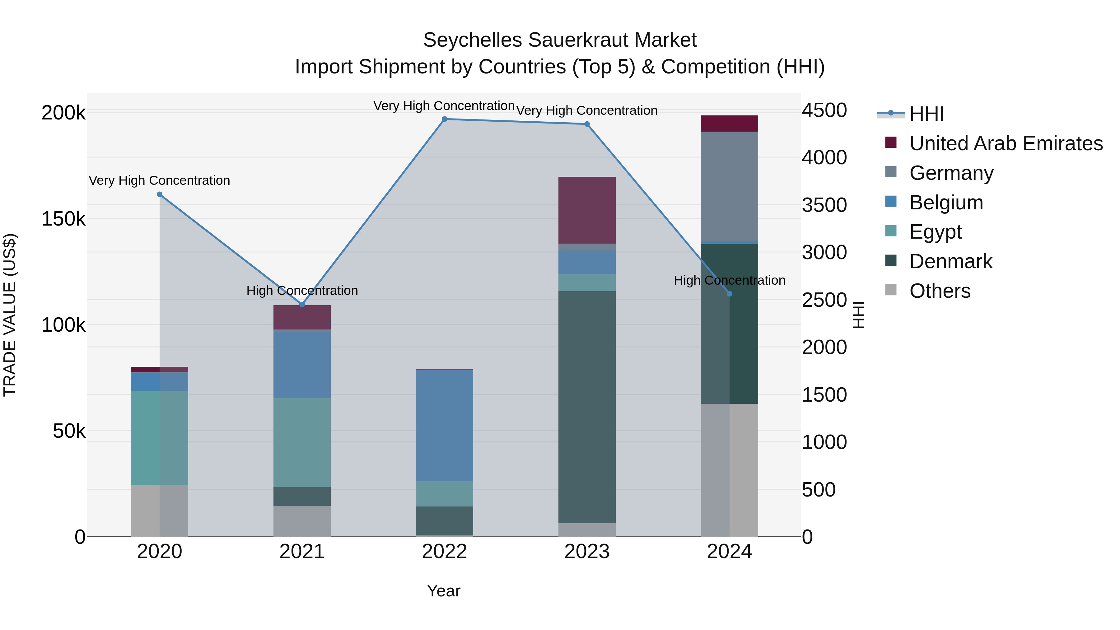 Seychelles Sauerkraut Market: Top 5 Importing Countries and Market Competition (HHI) Analysis