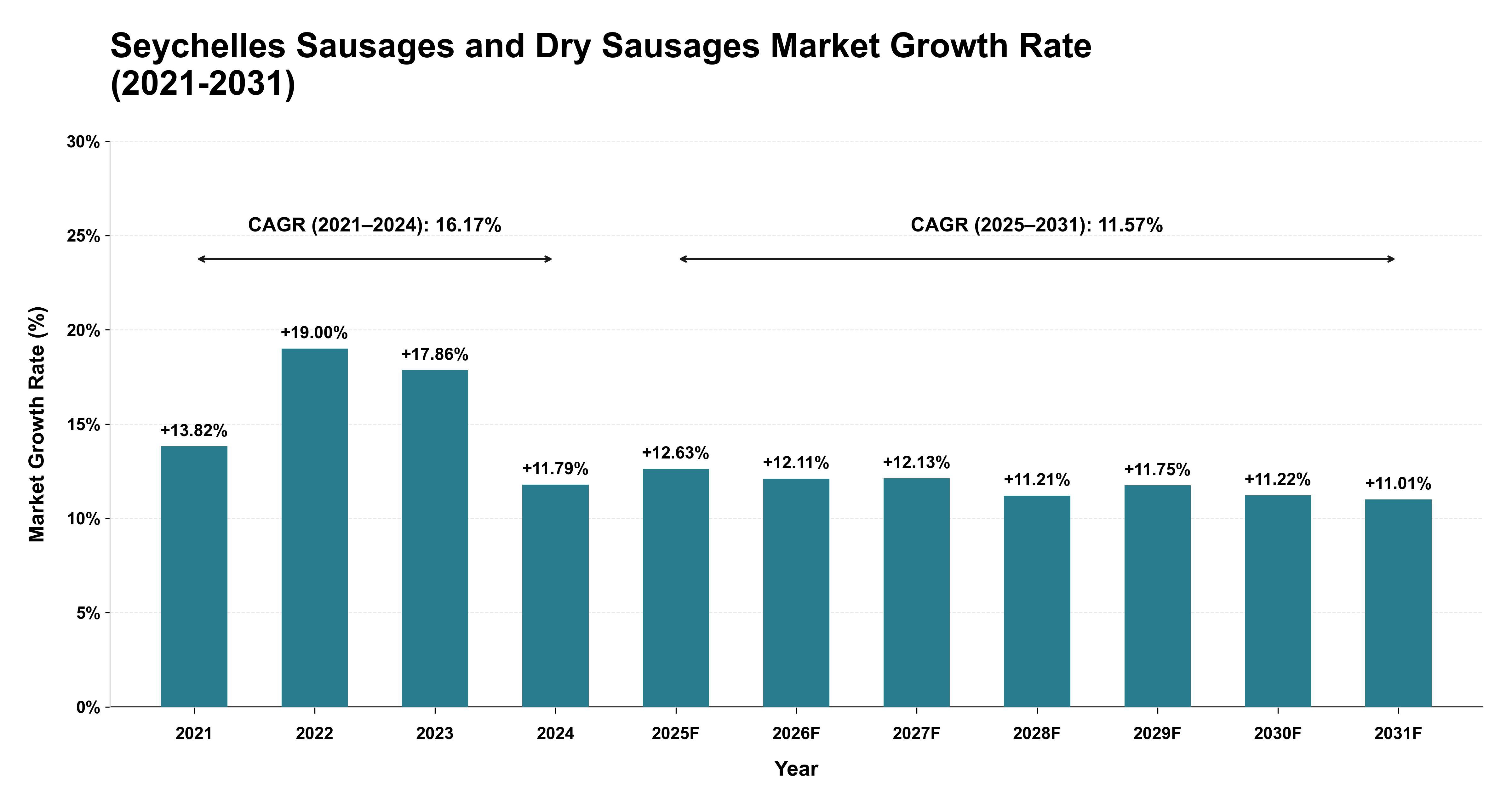 Seychelles Sausages and Dry Sausages Market Growth Rate Analysis (2021-2031)