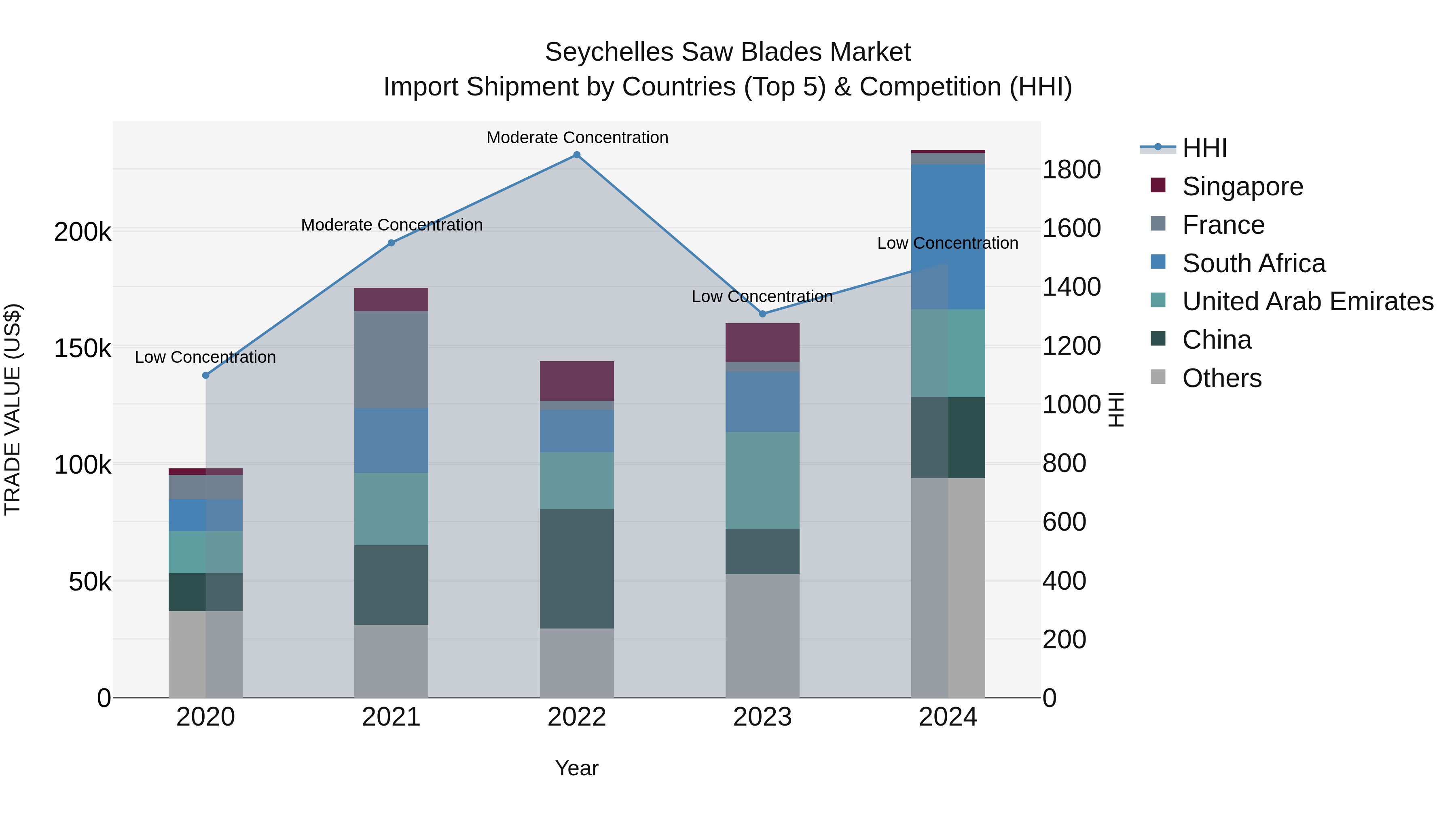 Seychelles Saw Blades Market: Top 5 Importing Countries and Market Competition (HHI) Analysis