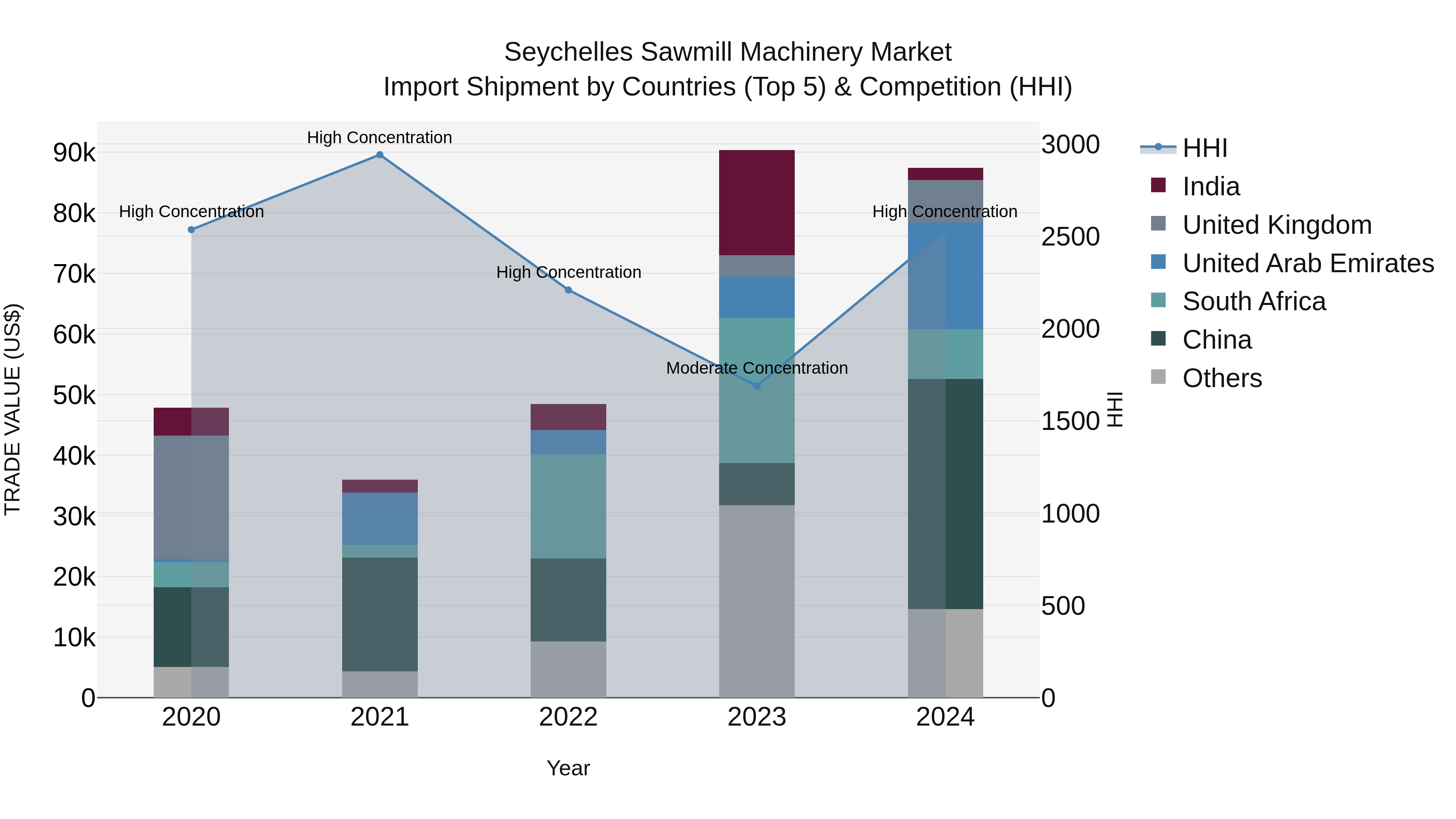 Seychelles Sawmill Machinery Market: Top 5 Importing Countries and Market Competition (HHI) Analysis
