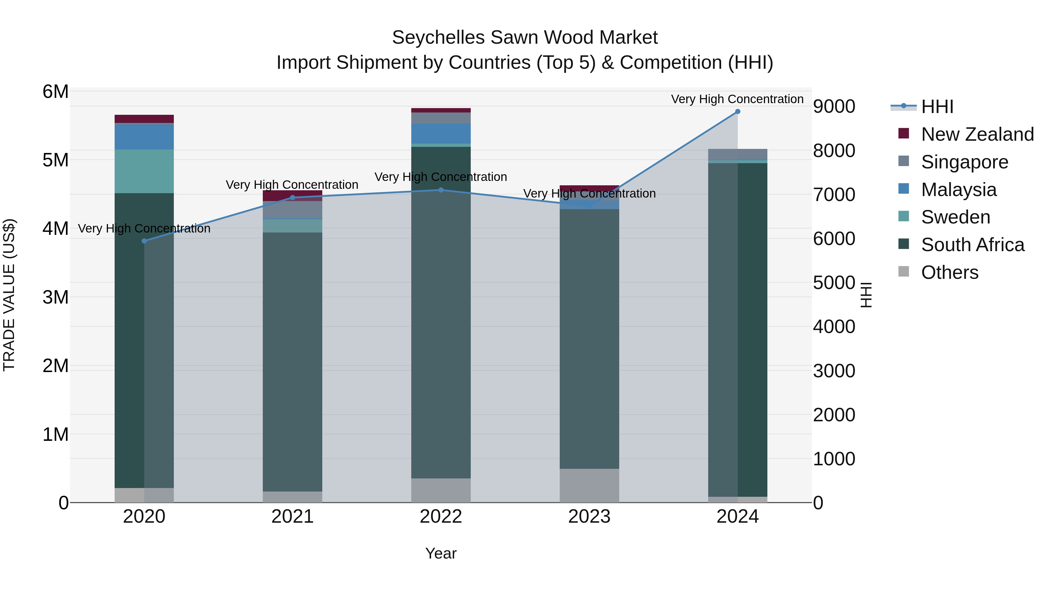Seychelles Sawn Wood Market: Top 5 Importing Countries and Market Competition (HHI) Analysis