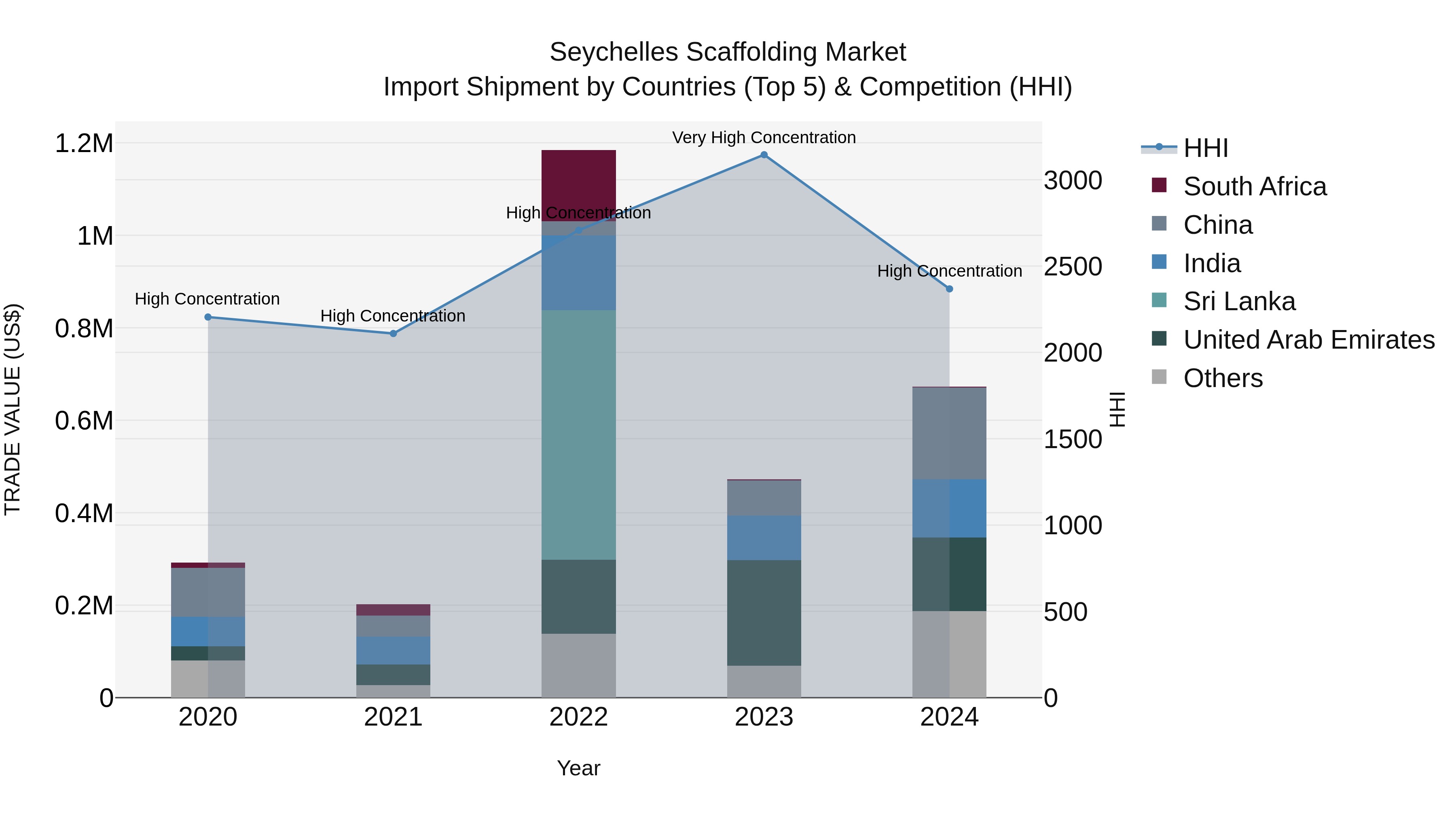 Seychelles Scaffolding Market: Top 5 Importing Countries and Market Competition (HHI) Analysis