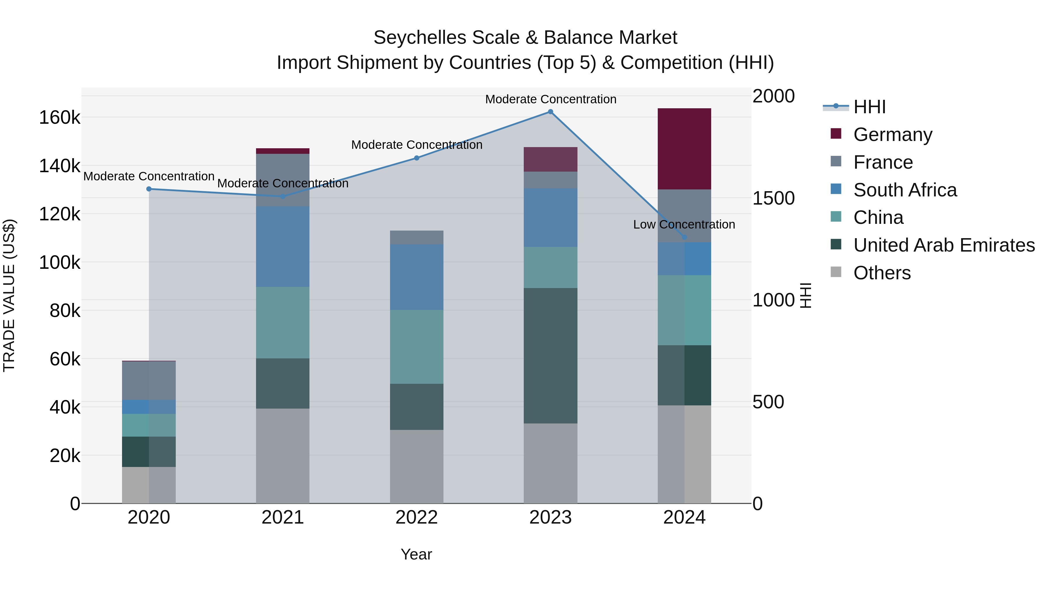 Seychelles Scale & Balance Market: Top 5 Importing Countries and Market Competition (HHI) Analysis