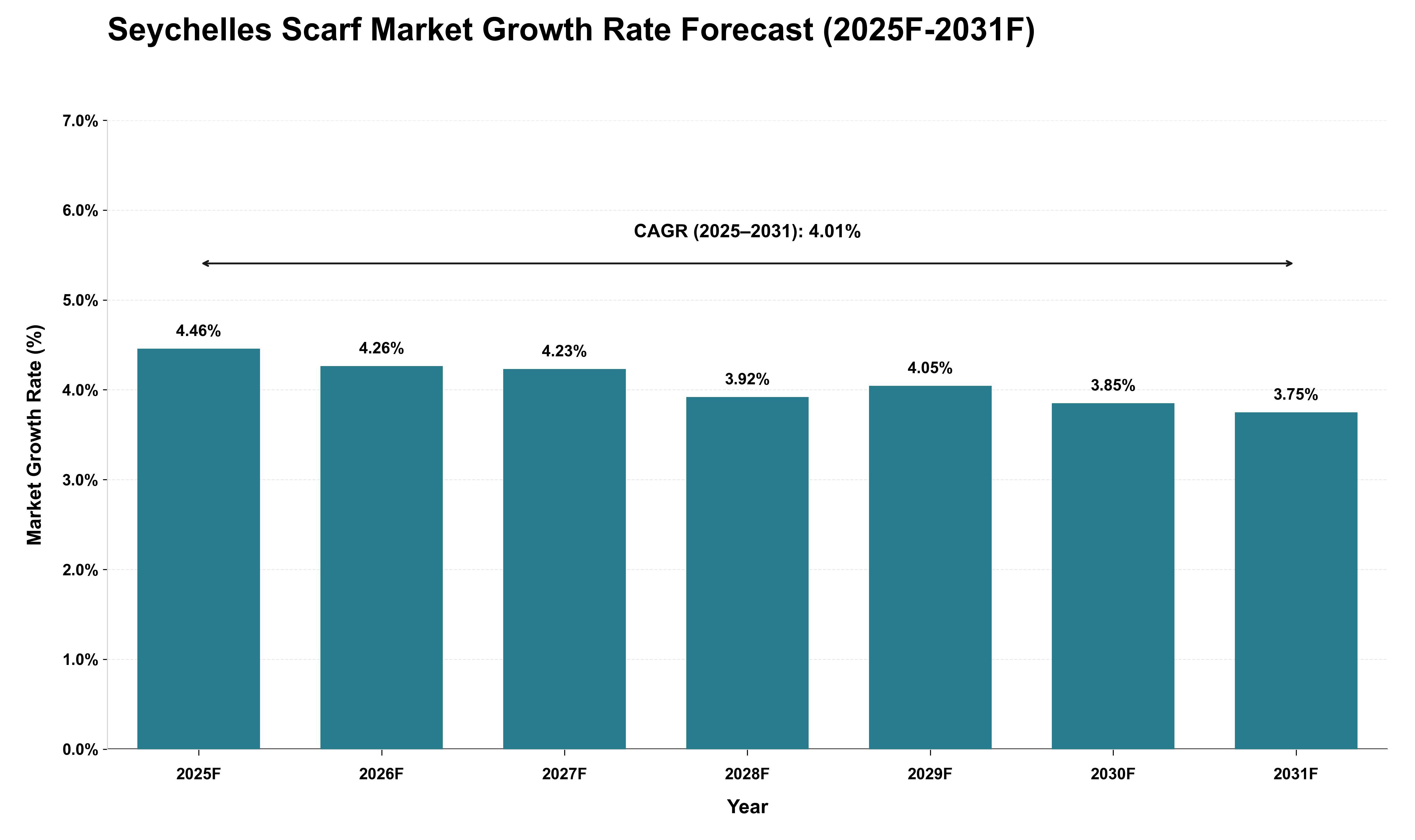 Seychelles Scarf Market Growth Rate Analysis (2025 - 2031)