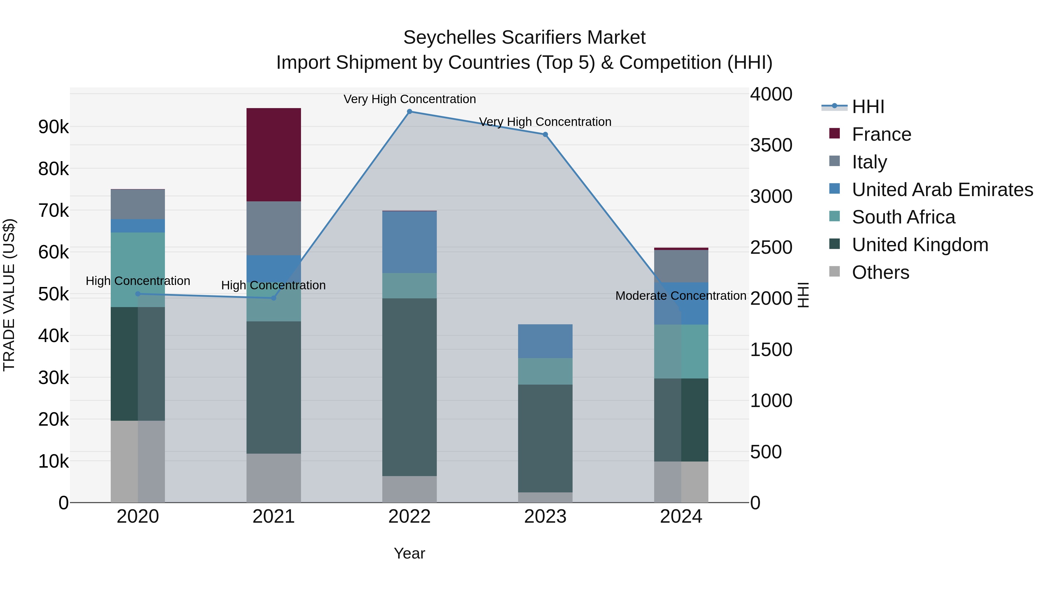 Seychelles Scarifiers Market: Top 5 Importing Countries and Market Competition (HHI) Analysis
