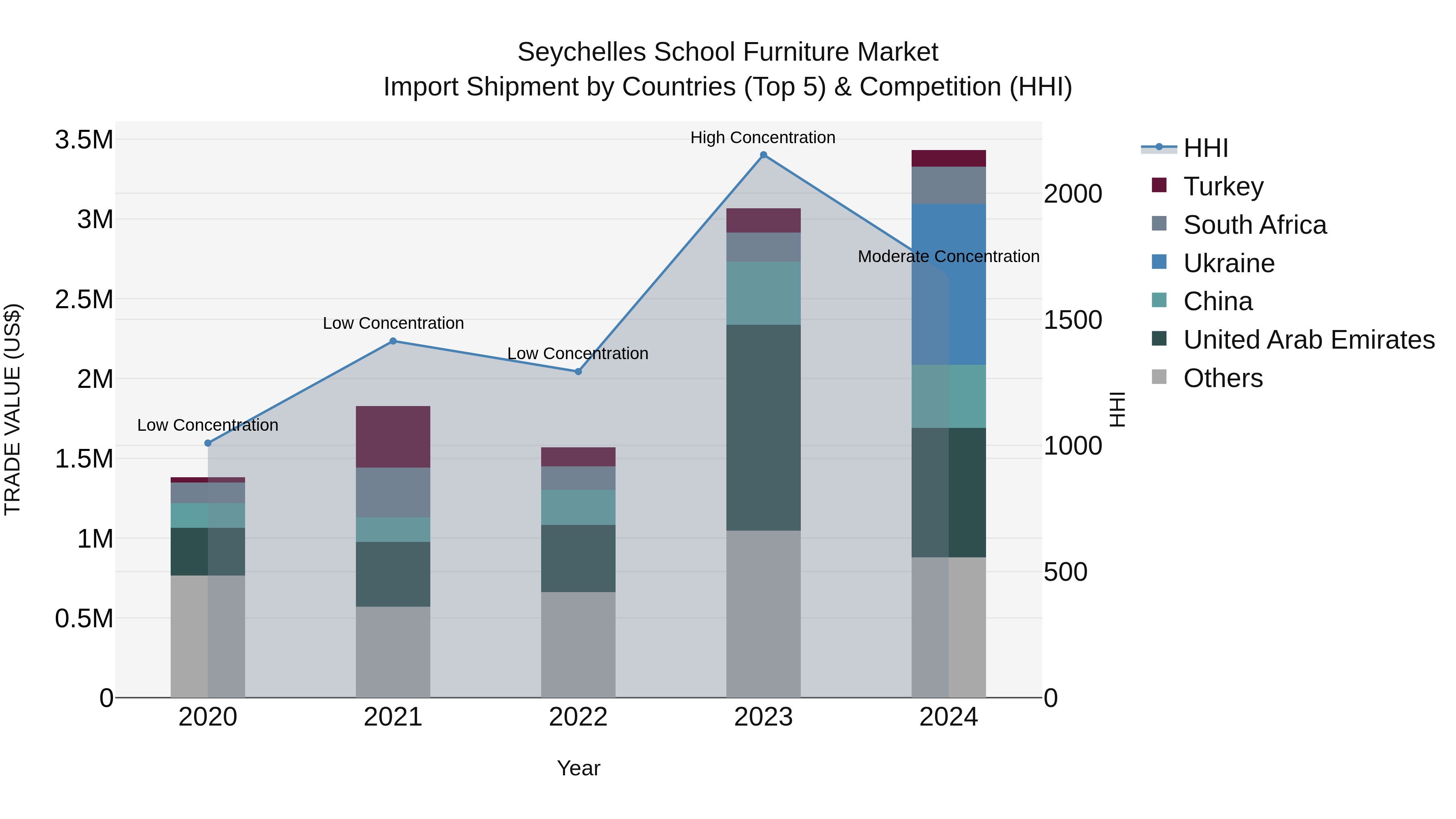 Seychelles School Furniture Market: Top 5 Importing Countries and Market Competition (HHI) Analysis