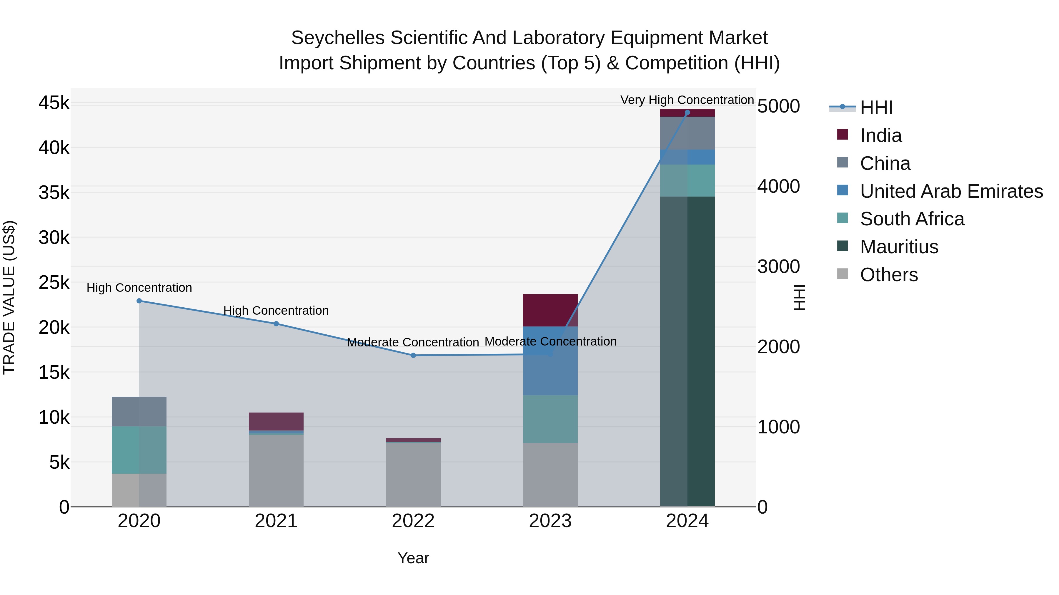 Seychelles Scientific and Laboratory Equipment Market: Top 5 Importing Countries and Market Competition (HHI) Analysis