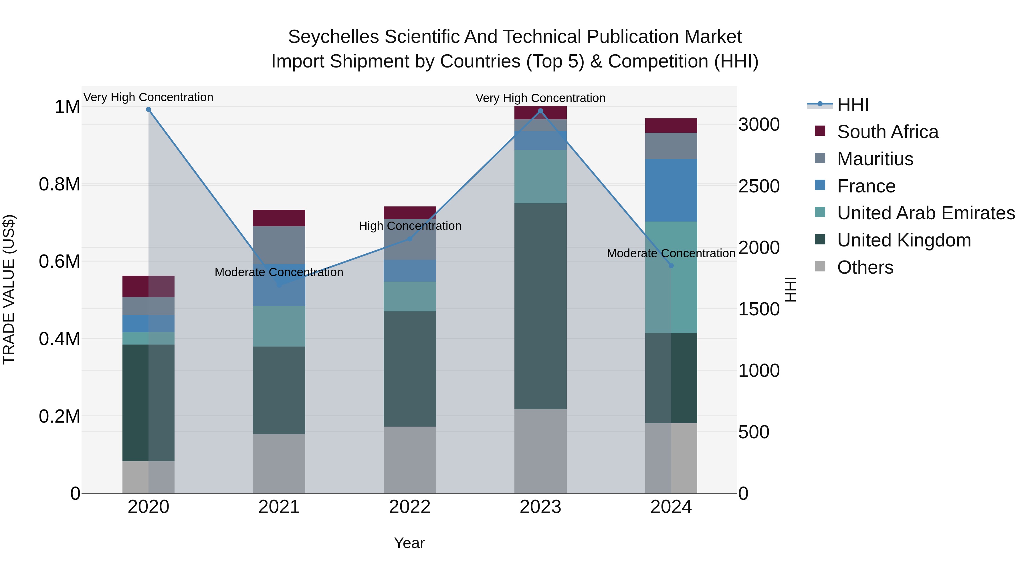 Seychelles Scientific and Technical Publication Market: Top 5 Importing Countries and Market Competition (HHI) Analysis