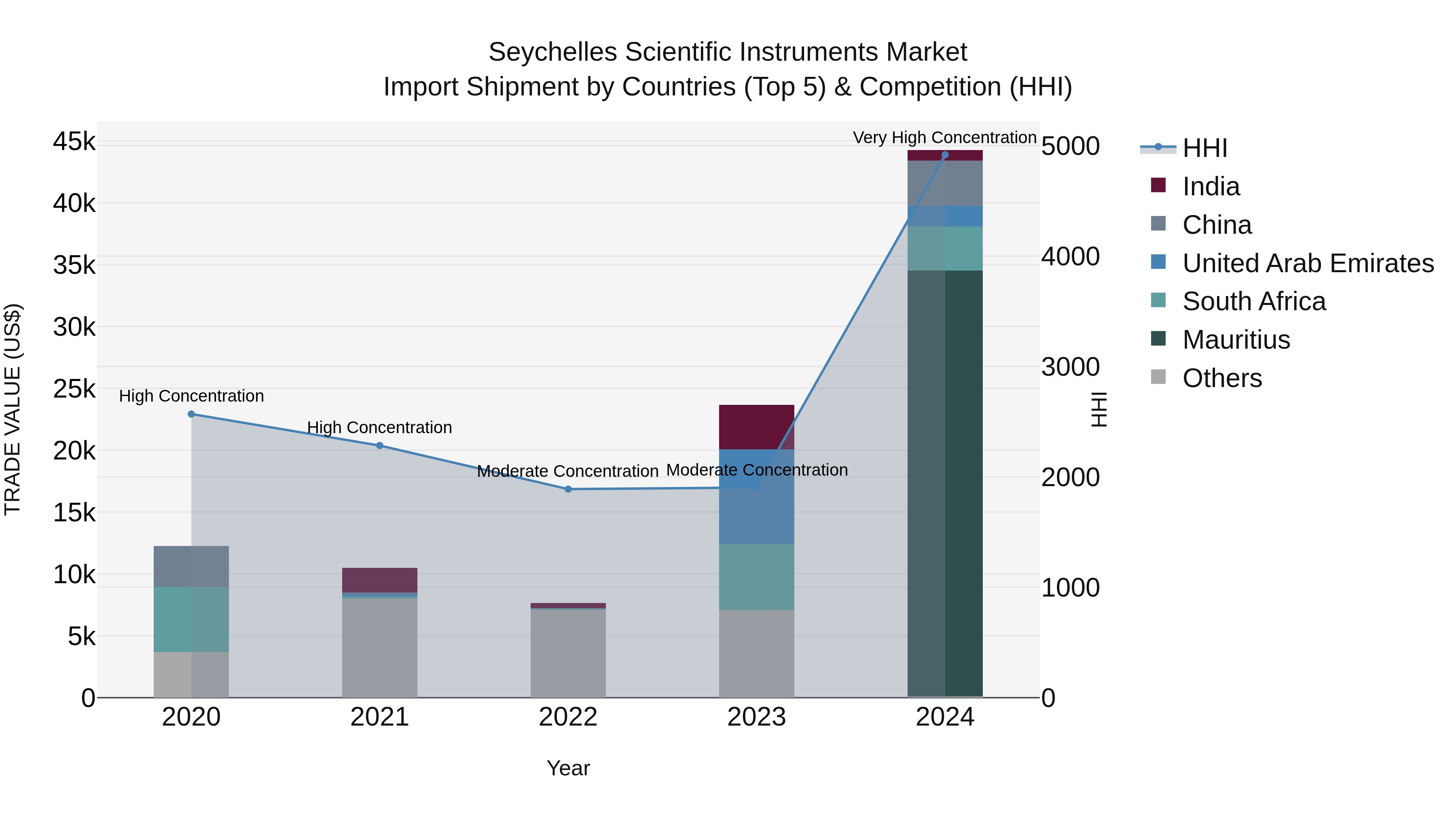Seychelles Scientific Instruments Market: Top 5 Importing Countries and Market Competition (HHI) Analysis