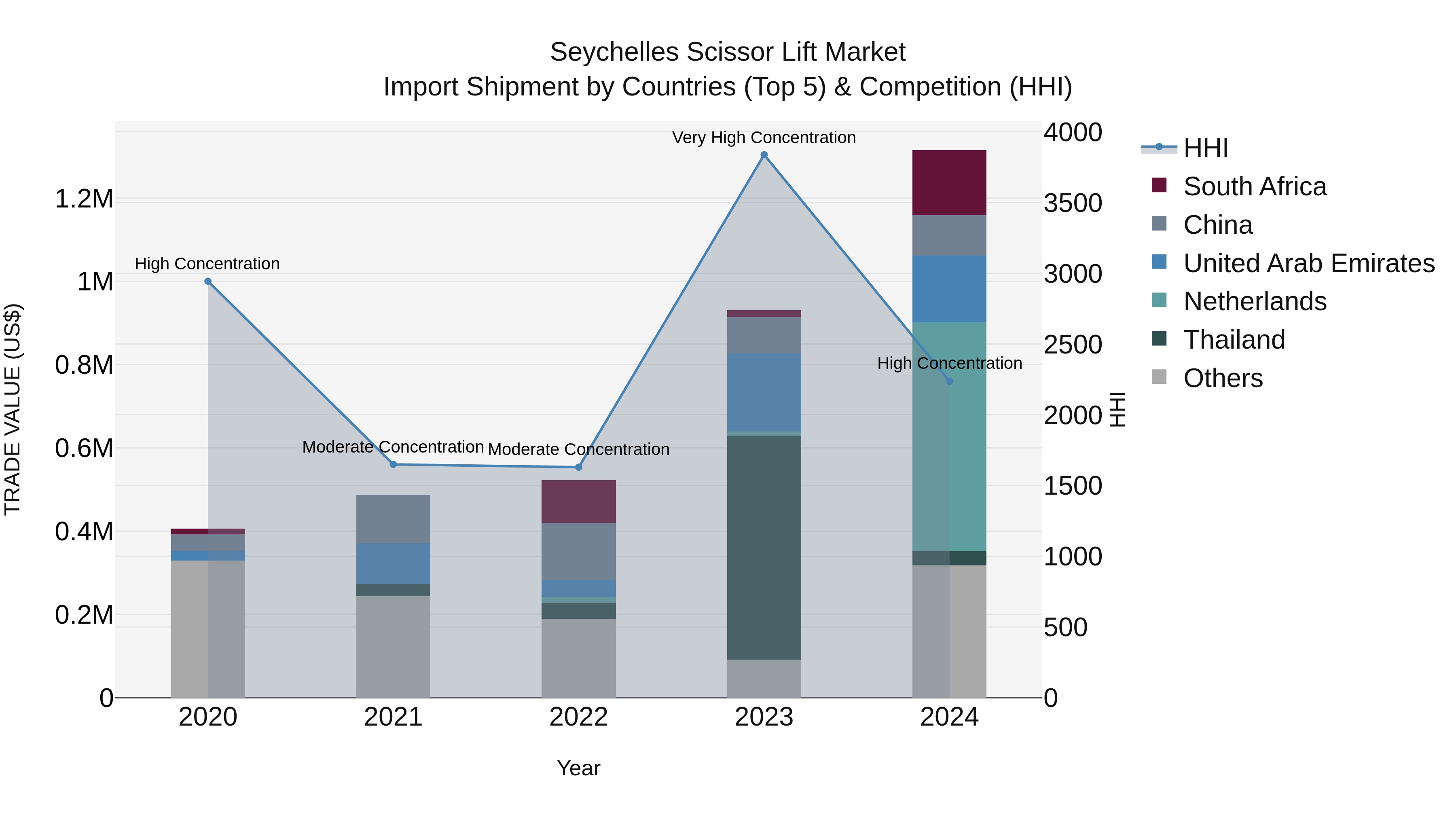 Seychelles Scissor Lift Market: Top 5 Importing Countries and Market Competition (HHI) Analysis