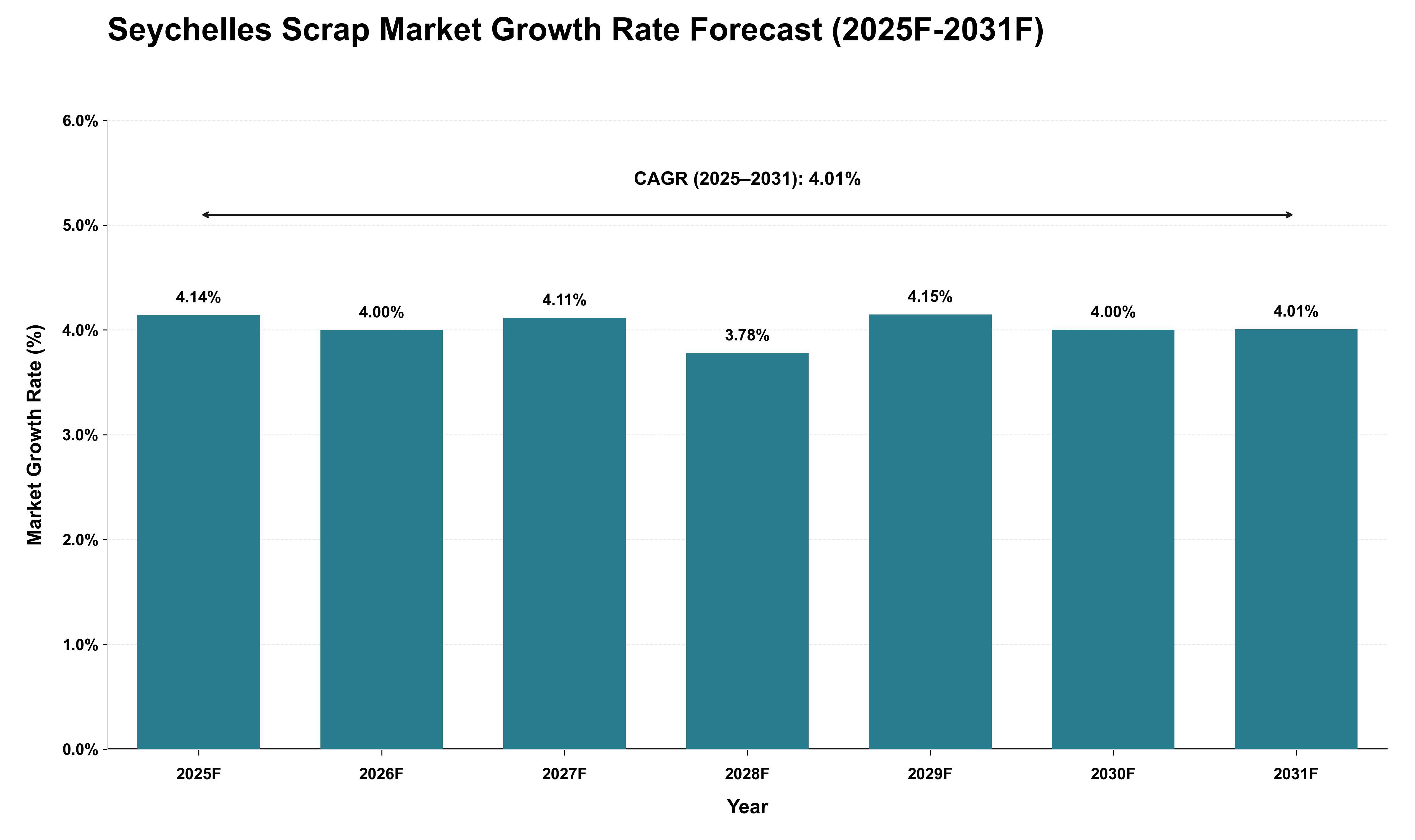 Seychelles Scrap Market Growth Rate Analysis (2025 - 2031)