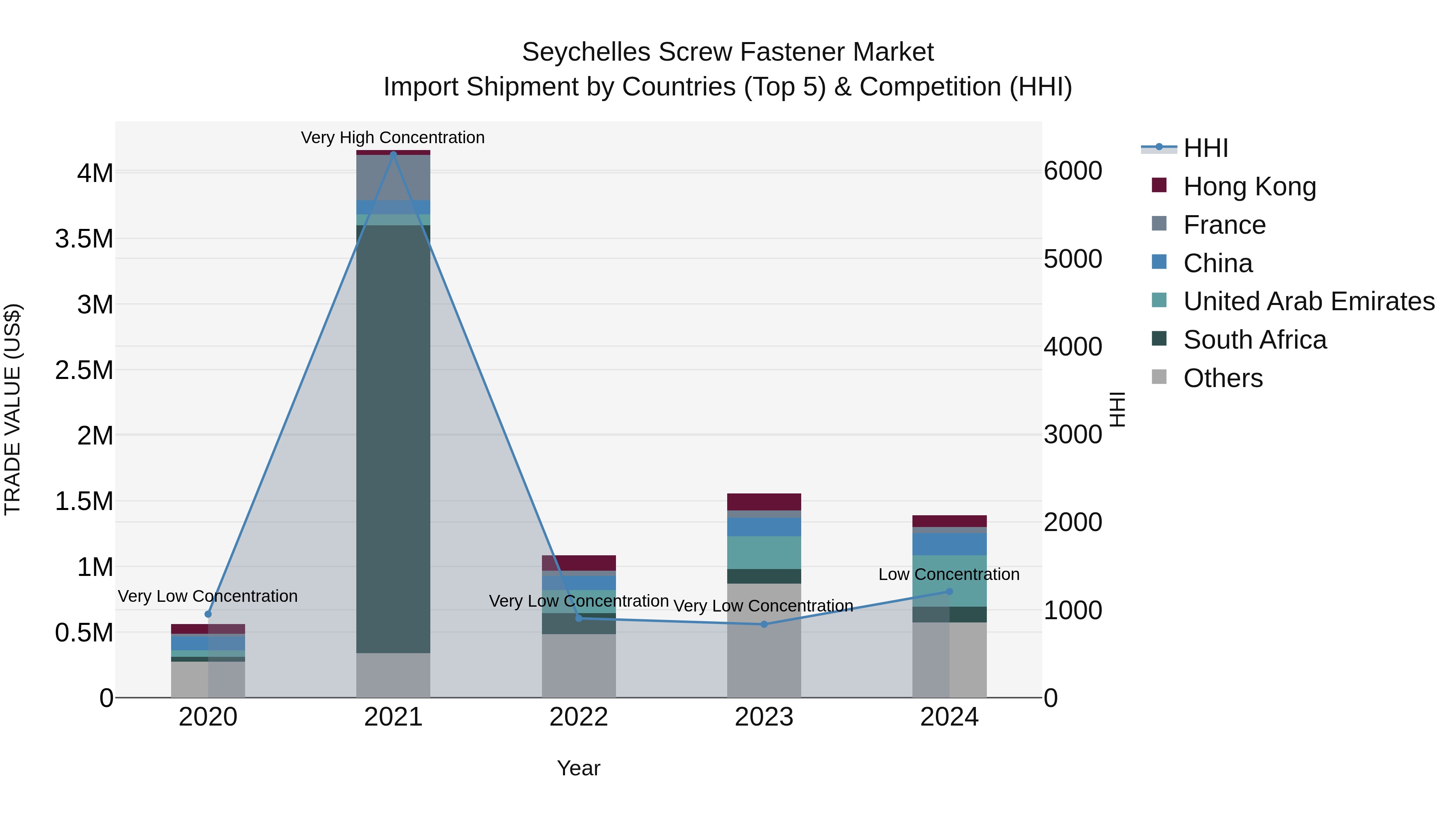 Seychelles Screw Fastener Market: Top 5 Importing Countries and Market Competition (HHI) Analysis