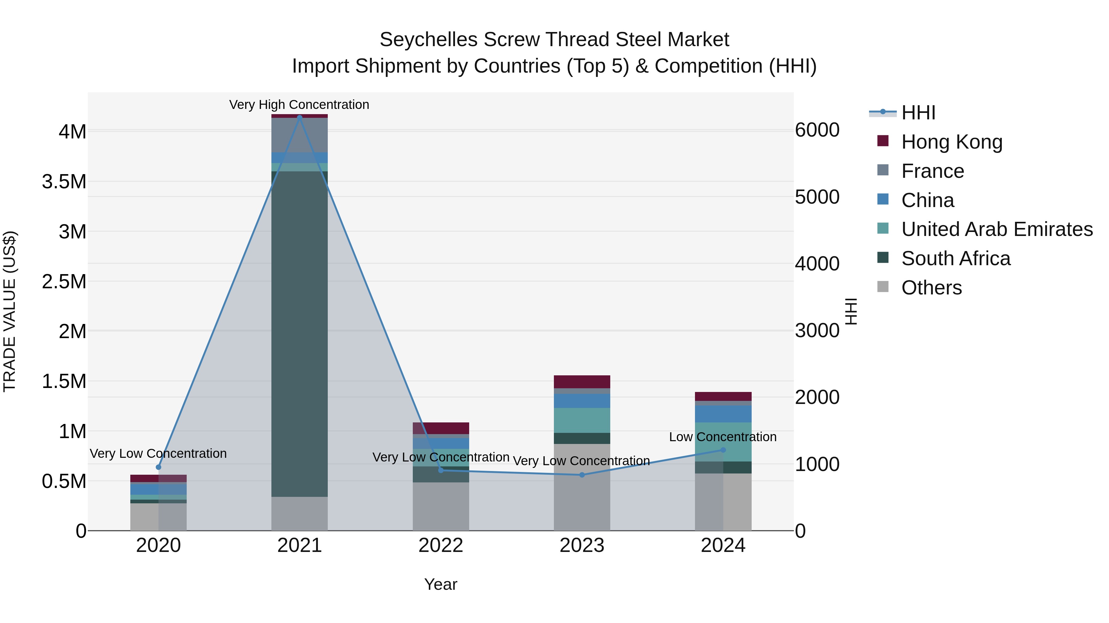 Seychelles Screw Thread Steel Market: Top 5 Importing Countries and Market Competition (HHI) Analysis