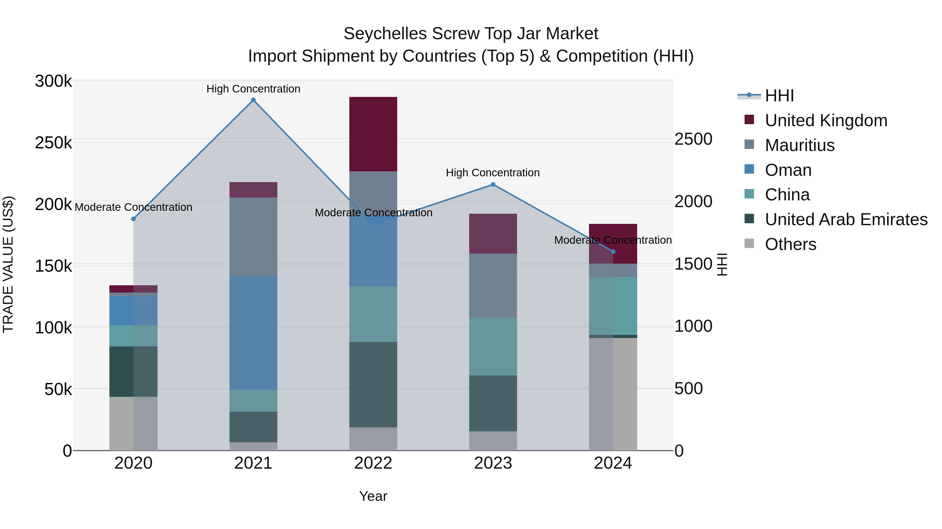 Seychelles Screw Top Jar Market: Top 5 Importing Countries and Market Competition (HHI) Analysis