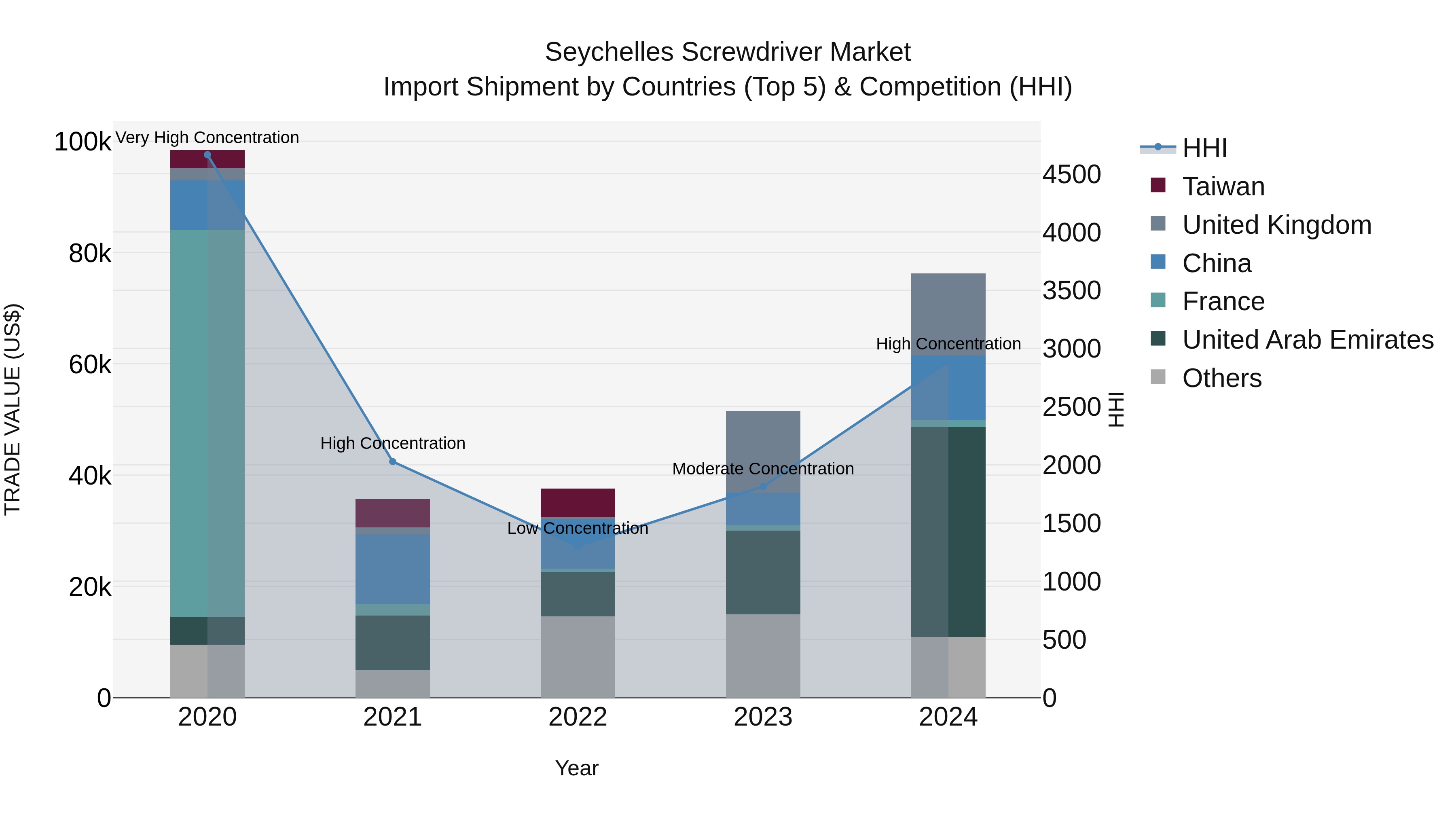 Seychelles Screwdriver Market: Top 5 Importing Countries and Market Competition (HHI) Analysis
