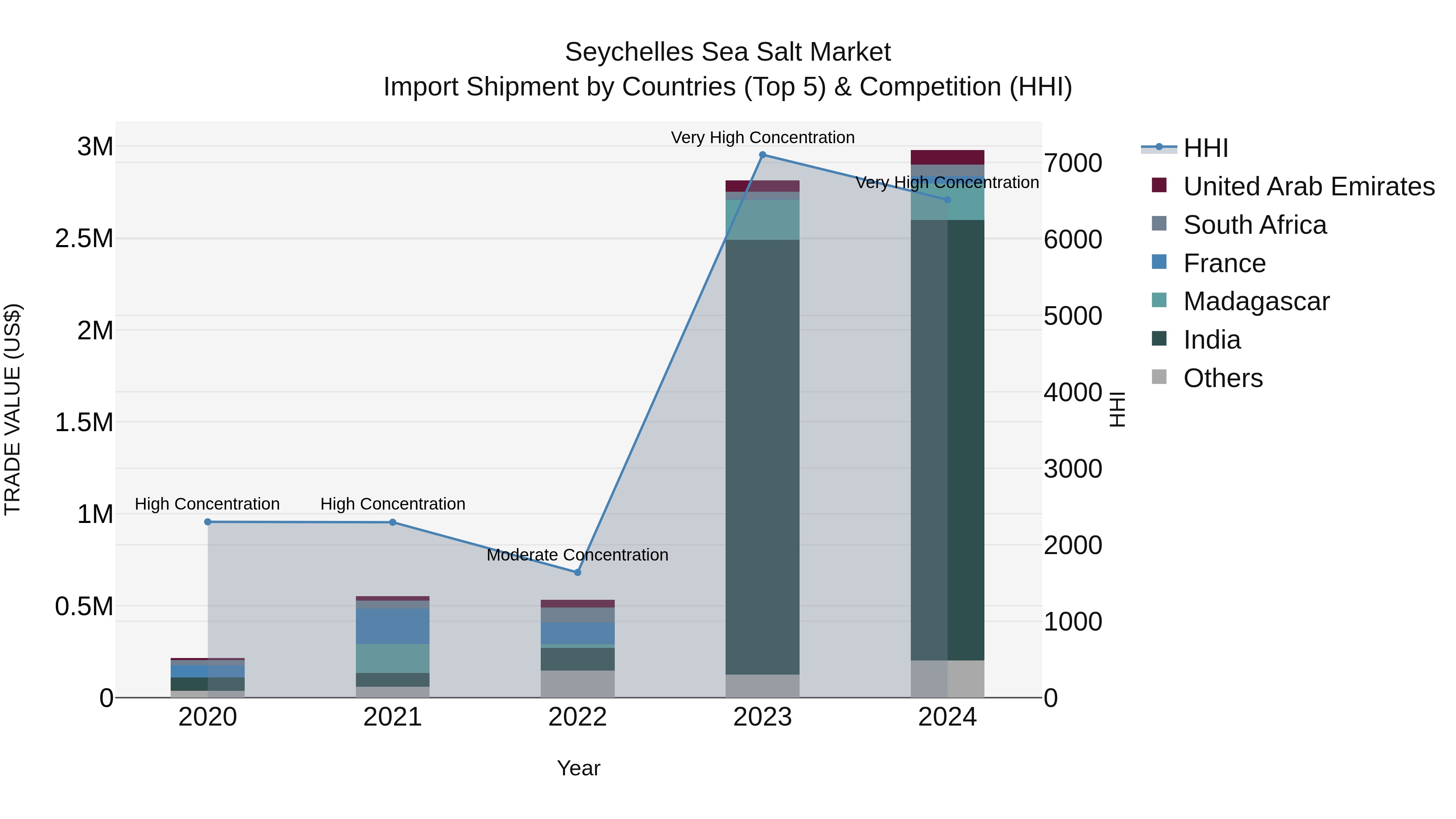 Seychelles Sea Salt Market: Top 5 Importing Countries and Market Competition (HHI) Analysis