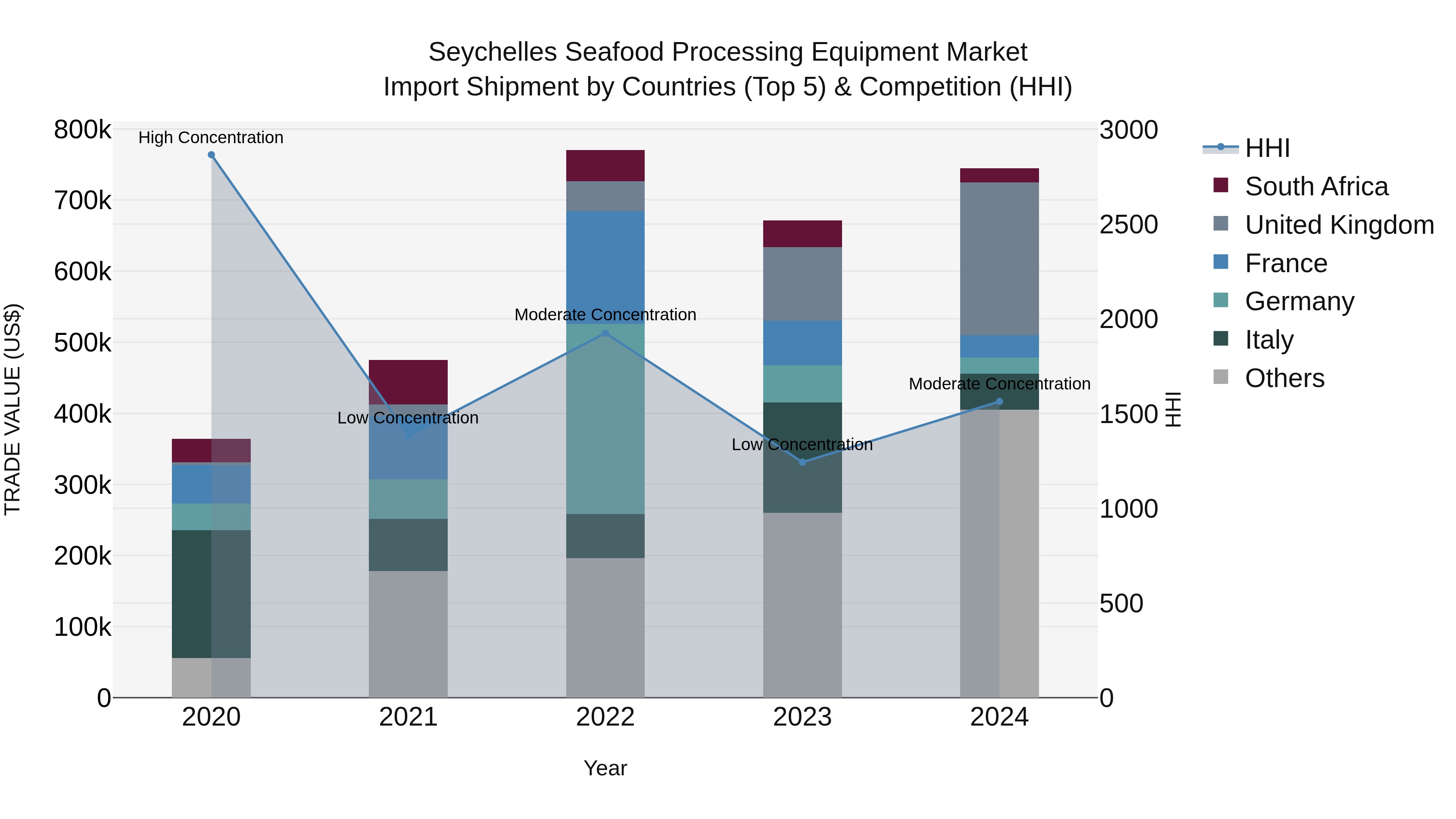 Seychelles Seafood Processing Equipment Market: Top 5 Importing Countries and Market Competition (HHI) Analysis
