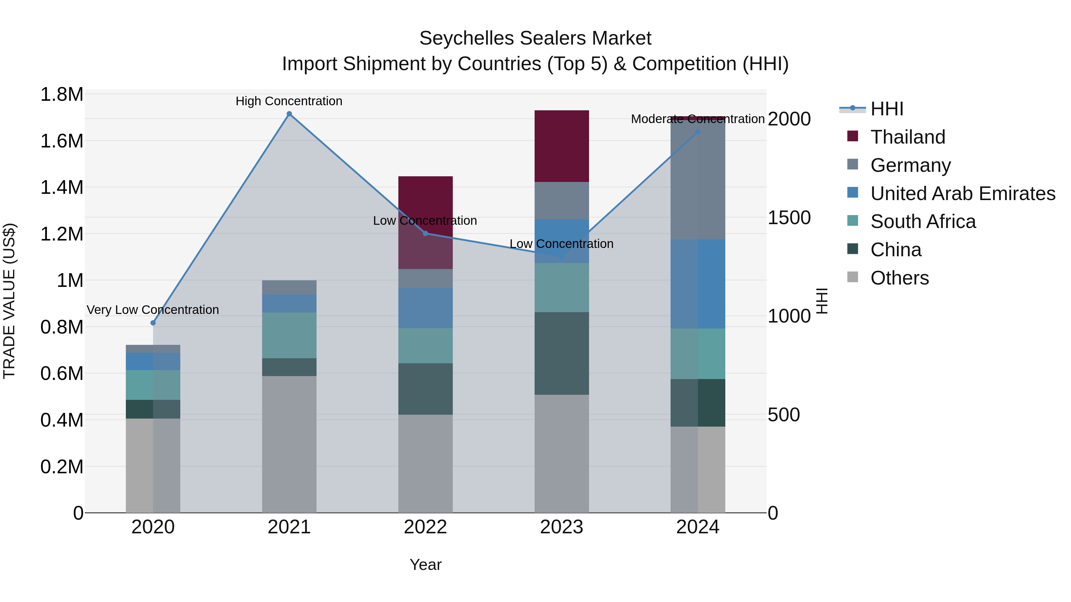 Seychelles Sealers Market: Top 5 Importing Countries and Market Competition (HHI) Analysis