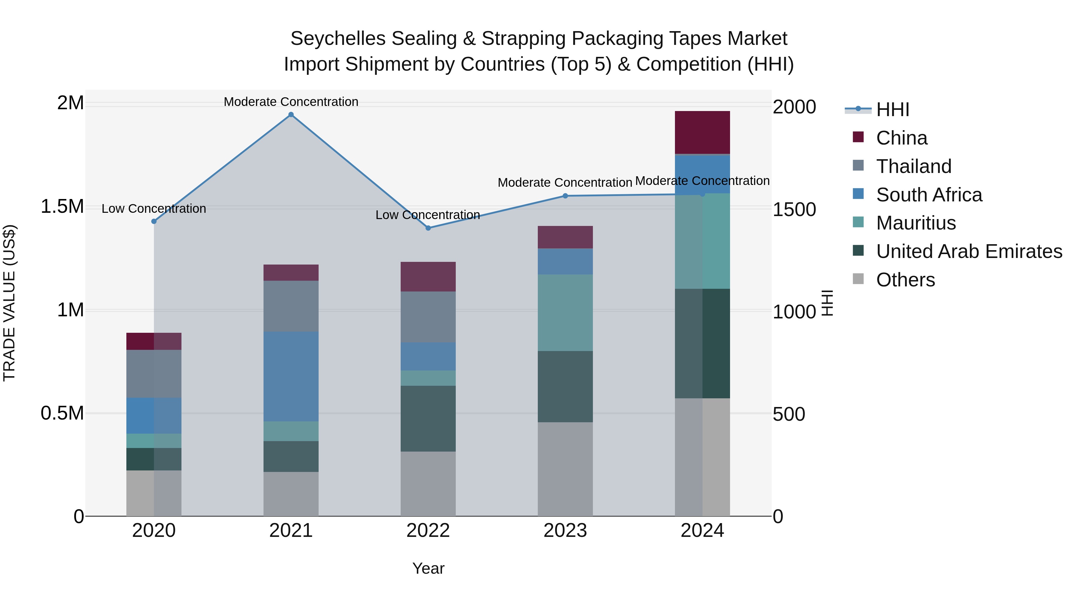 Seychelles Sealing & Strapping Packaging Tapes Market: Top 5 Importing Countries and Market Competition (HHI) Analysis