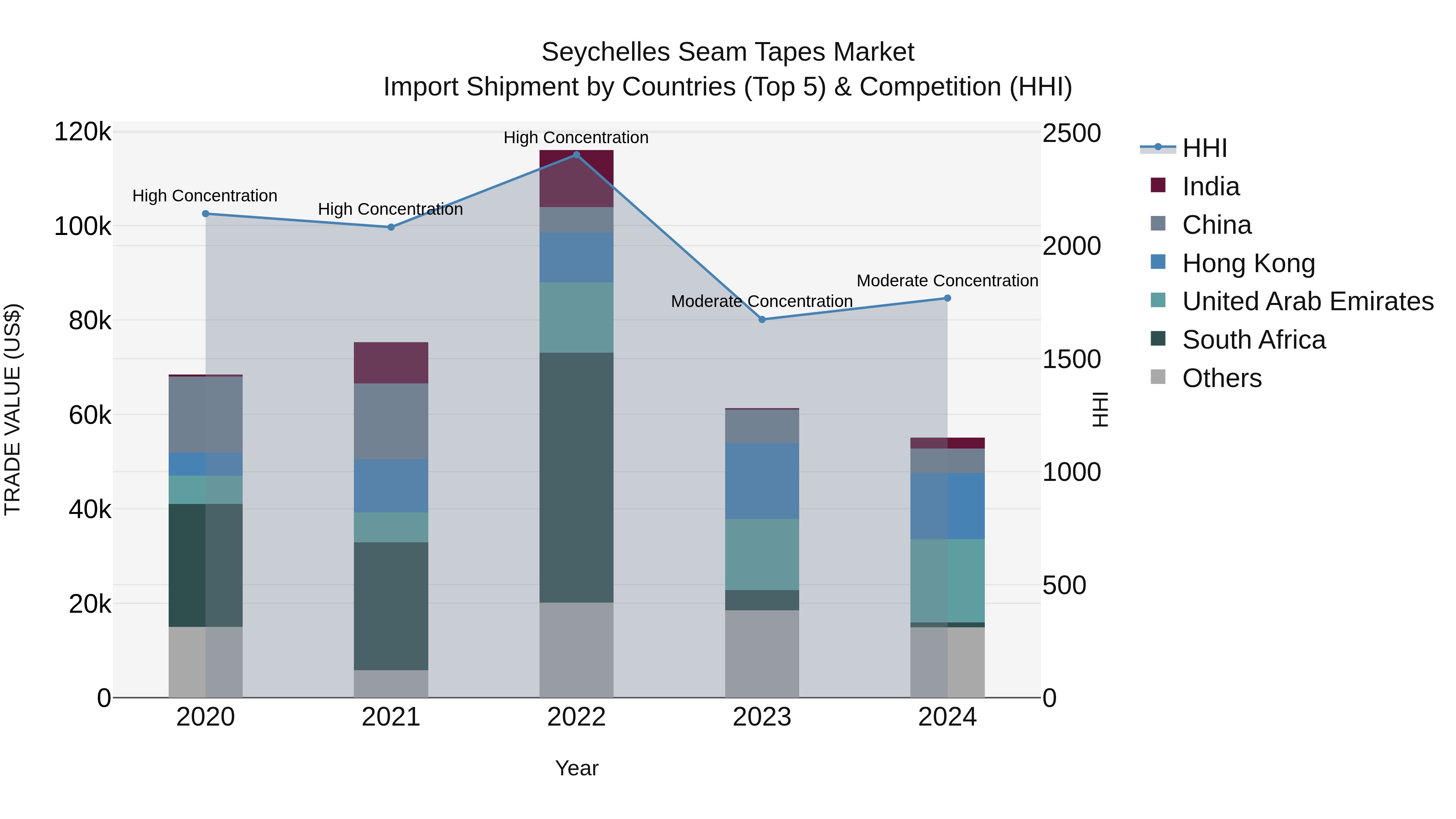 Seychelles Seam Tapes Market: Top 5 Importing Countries and Market Competition (HHI) Analysis