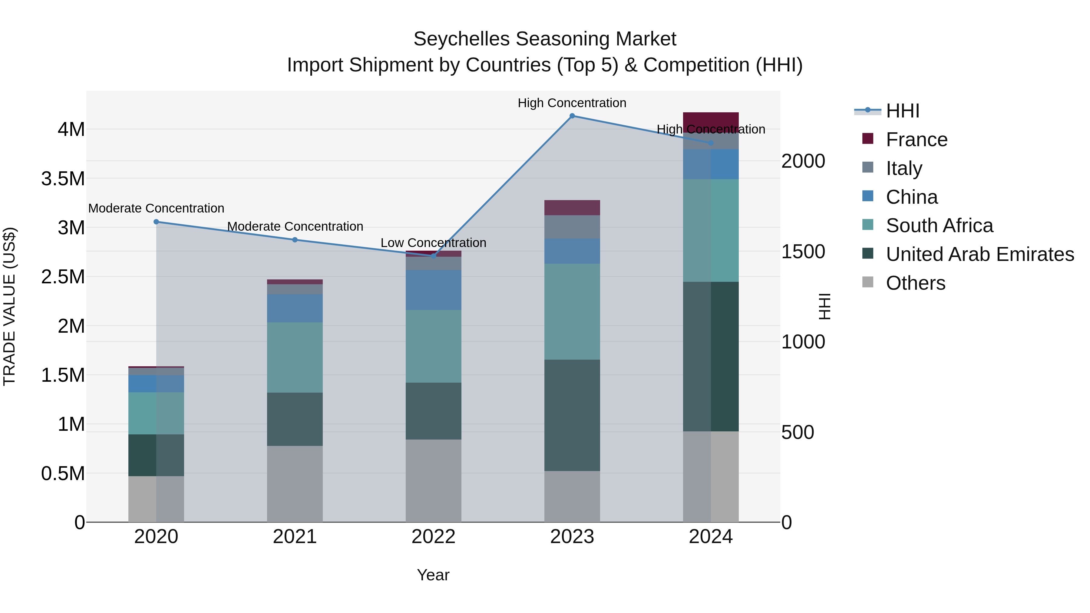 Seychelles Seasoning Market: Top 5 Importing Countries and Market Competition (HHI) Analysis