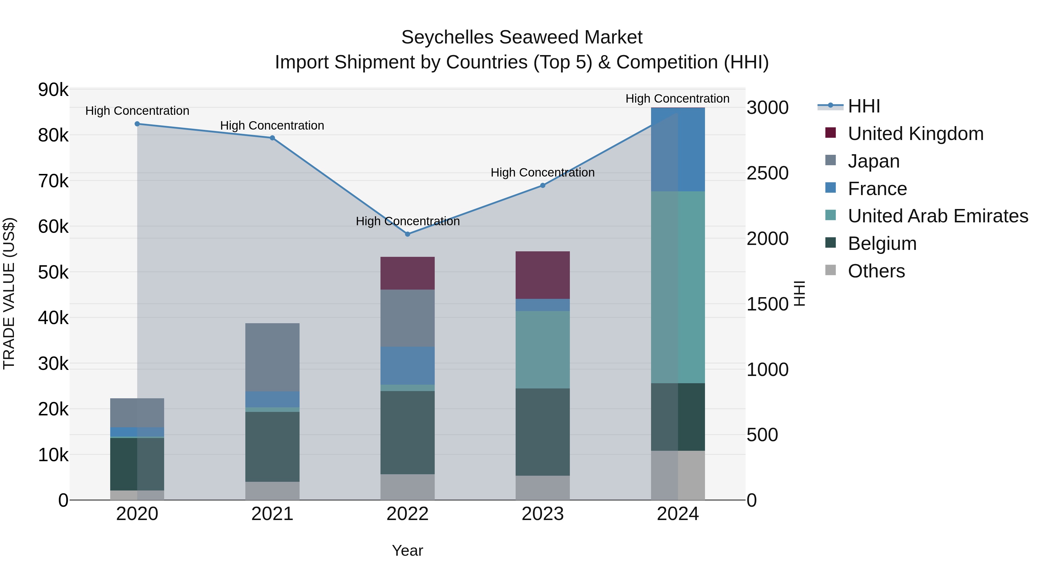 Seychelles Seaweed Market: Top 5 Importing Countries and Market Competition (HHI) Analysis