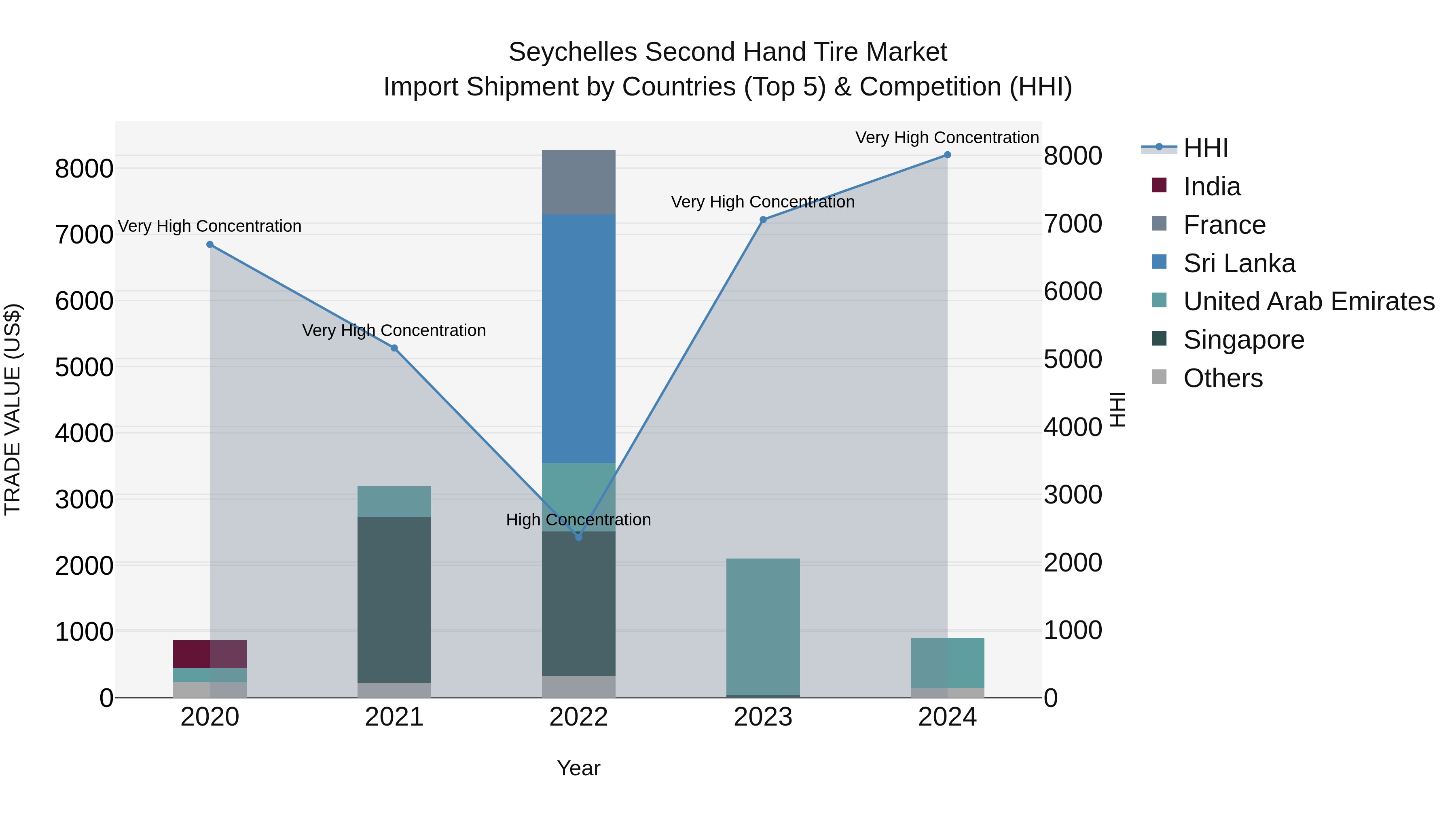 Seychelles Second Hand Tire Market: Top 5 Importing Countries and Market Competition (HHI) Analysis