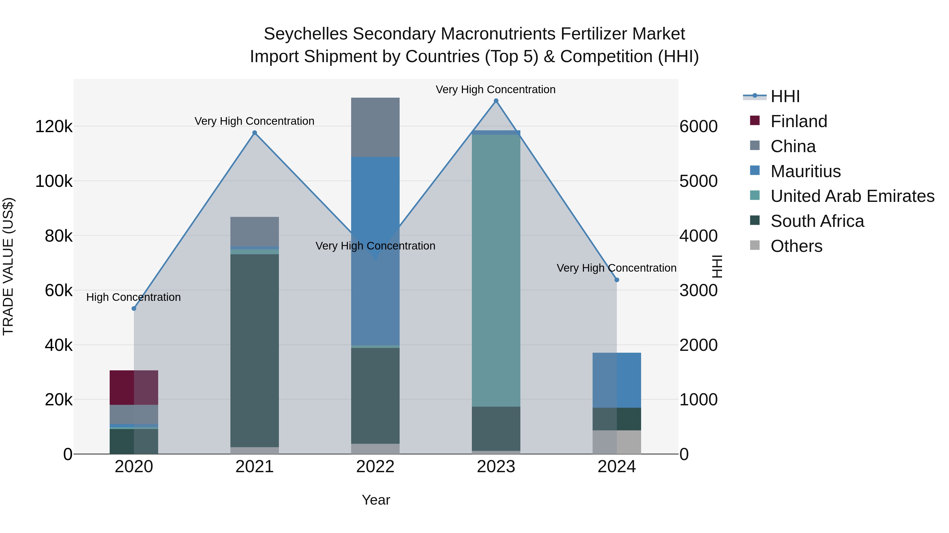 Seychelles Secondary Macronutrients Fertilizer Market: Top 5 Importing Countries and Market Competition (HHI) Analysis