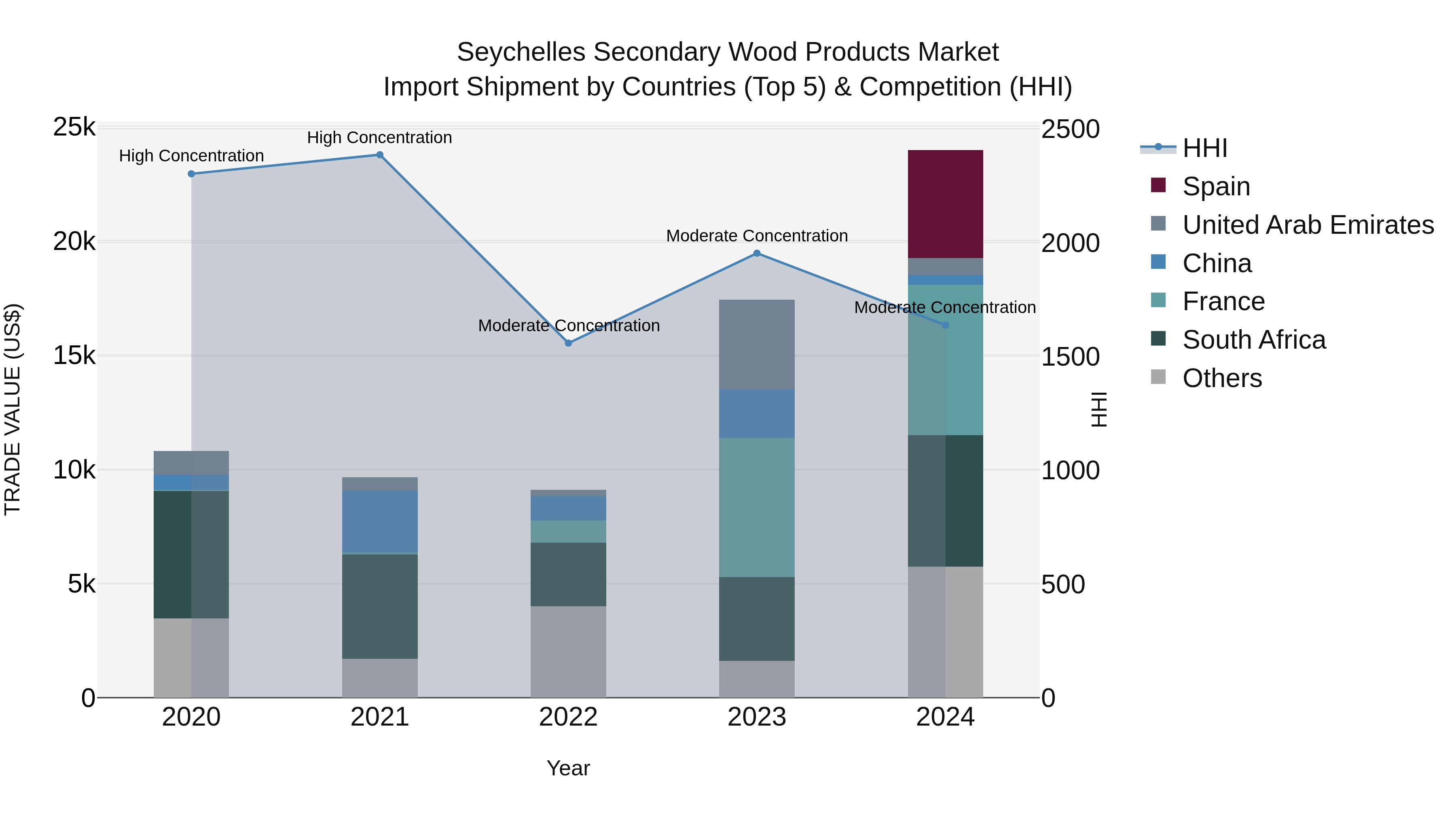 Seychelles Secondary Wood Products Market: Top 5 Importing Countries and Market Competition (HHI) Analysis