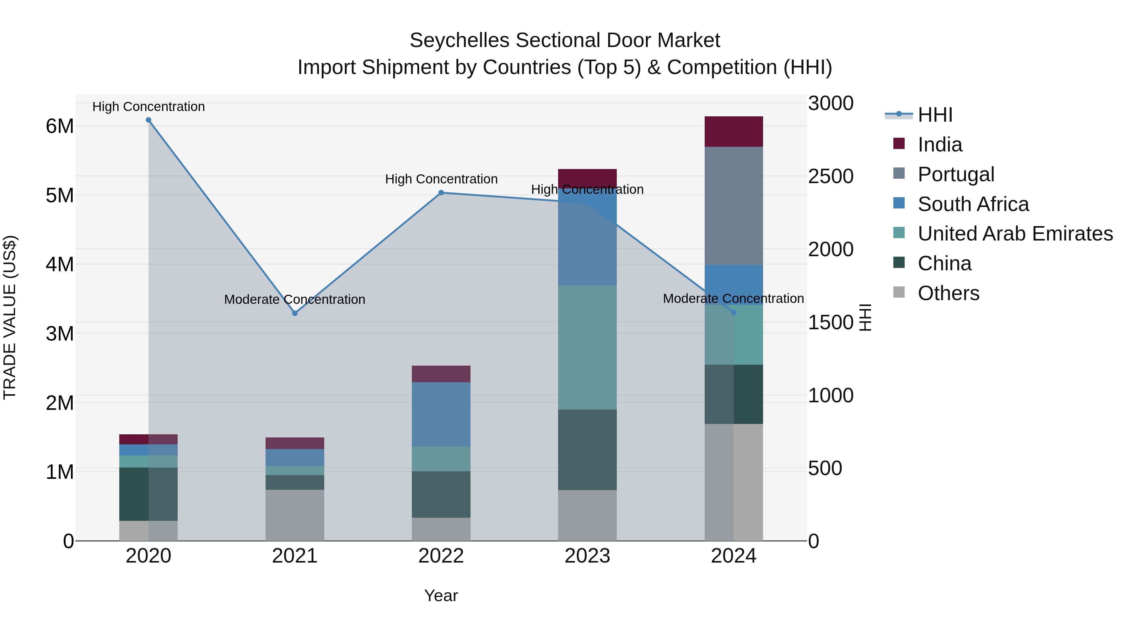 Seychelles Sectional Door Market: Top 5 Importing Countries and Market Competition (HHI) Analysis