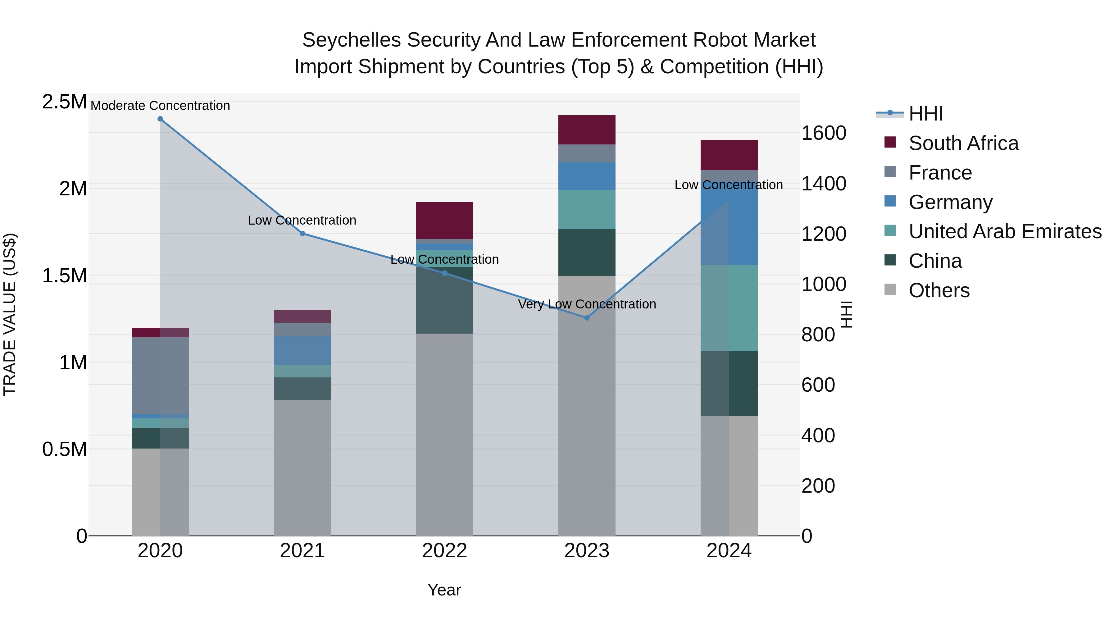 Seychelles Security and Law Enforcement Robot Market: Top 5 Importing Countries and Market Competition (HHI) Analysis