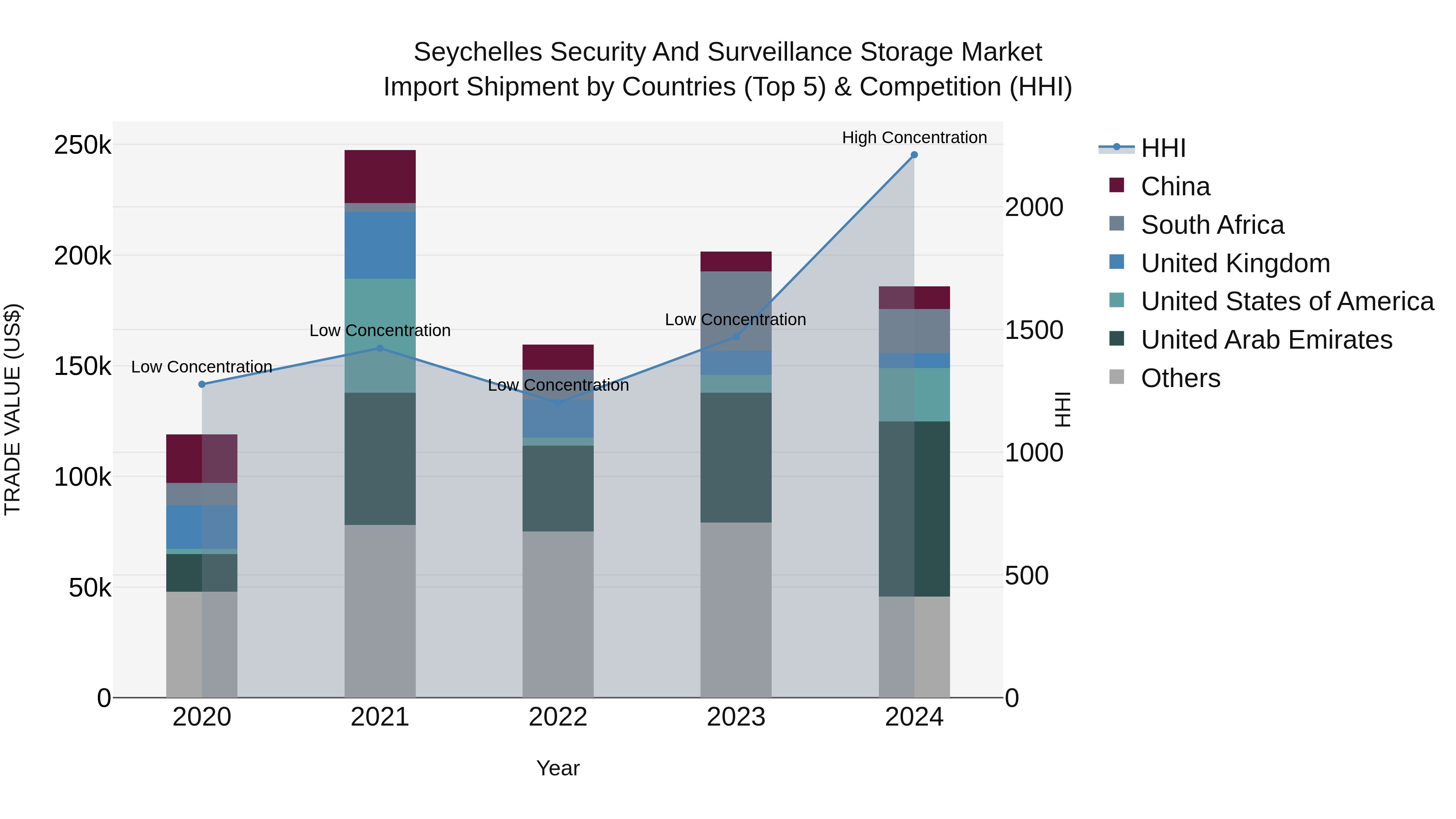Seychelles Security and Surveillance Storage Market: Top 5 Importing Countries and Market Competition (HHI) Analysis