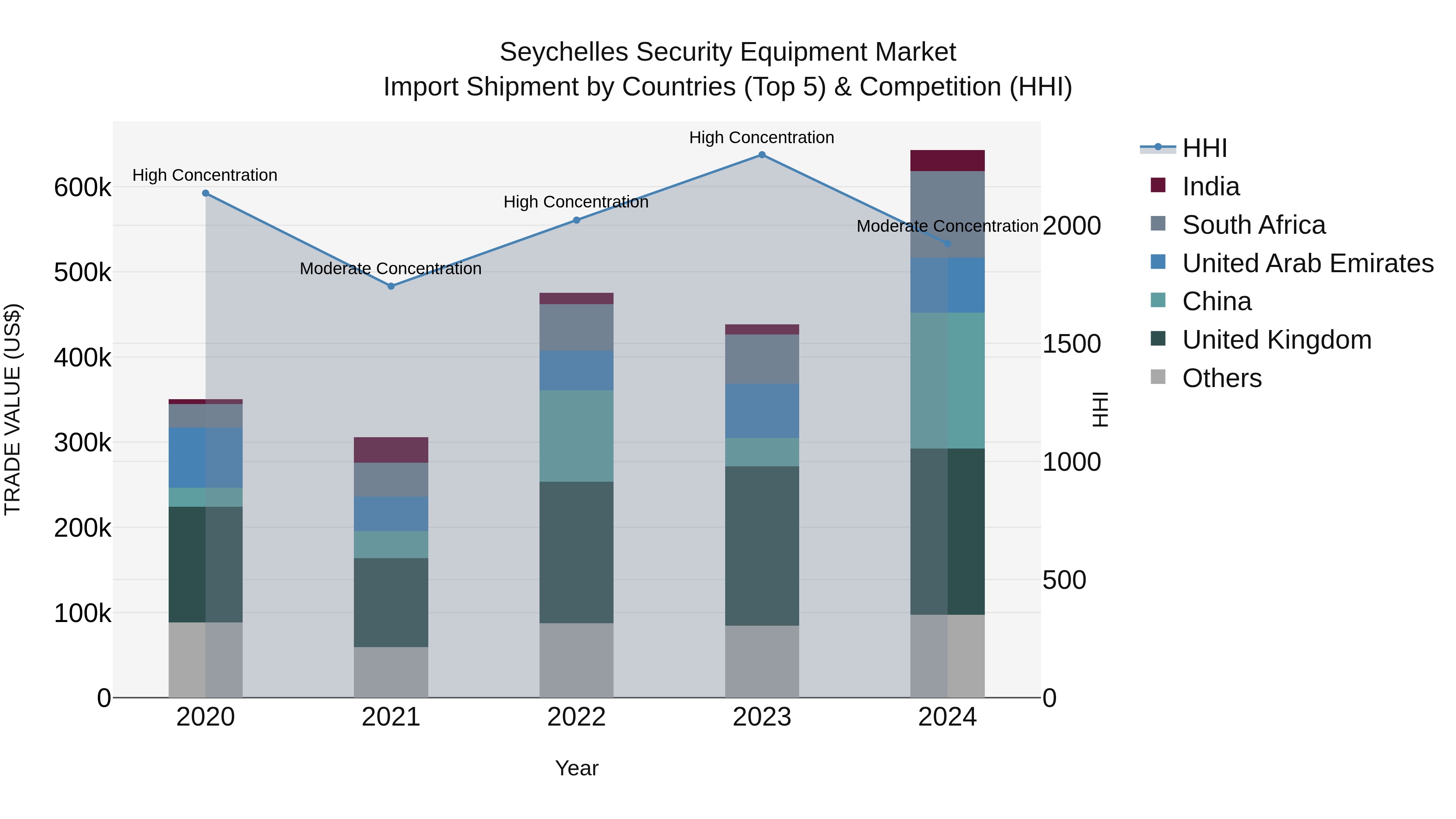 Seychelles Security Equipment Market: Top 5 Importing Countries and Market Competition (HHI) Analysis